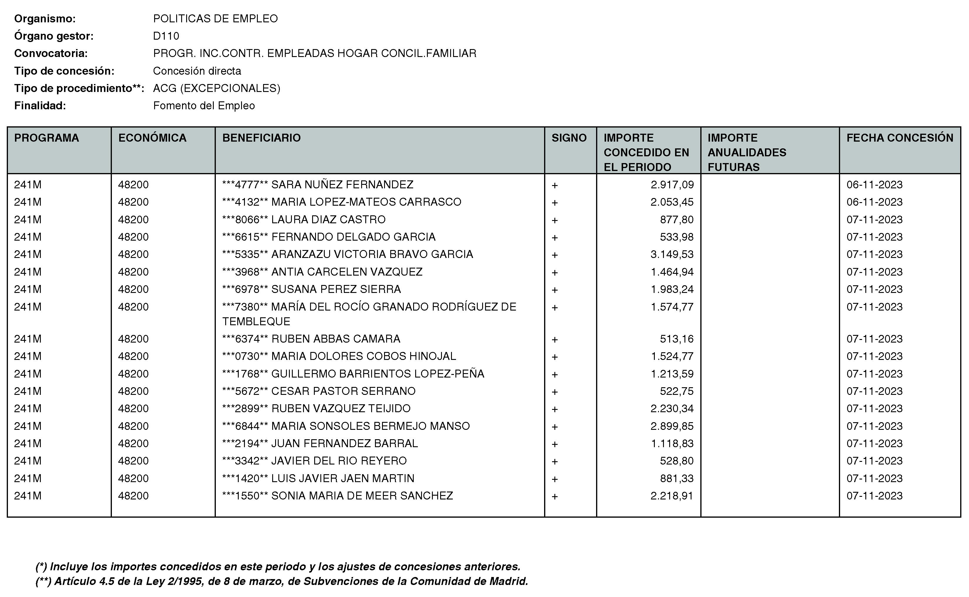 Imagen del artículo RESOLUCIÓN de 11 de enero de 2024, de la Directora General del Servicio Público de Empleo, por la que se hace pública la relación de subvenciones concedidas durante el cuarto trimestre del ejercicio 2023 con cargo al Programa 241M: Dirección General del Servicio Público de Empleo de la Consejería de Economía, Hacienda y Empleo.