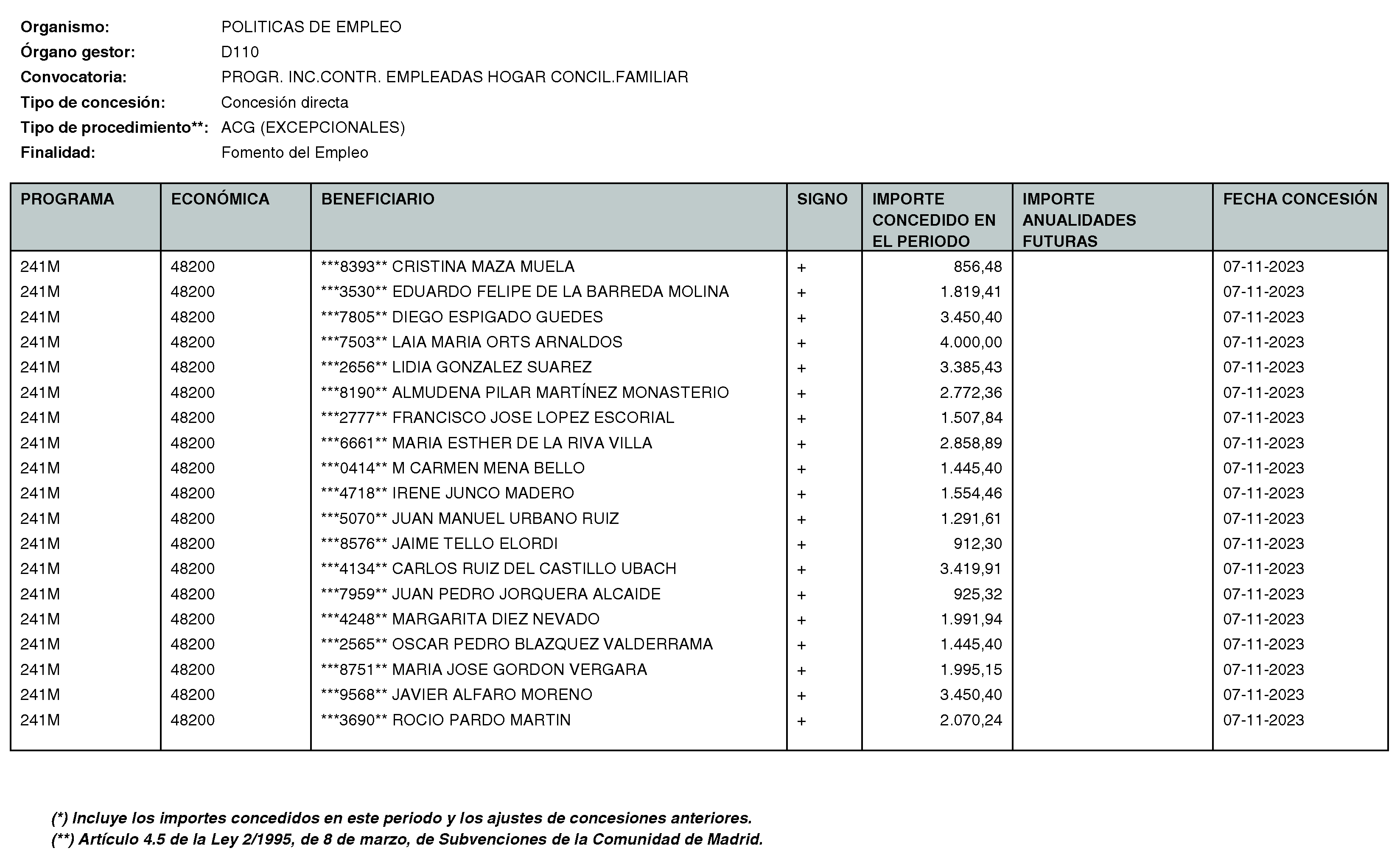 Imagen del artículo RESOLUCIÓN de 11 de enero de 2024, de la Directora General del Servicio Público de Empleo, por la que se hace pública la relación de subvenciones concedidas durante el cuarto trimestre del ejercicio 2023 con cargo al Programa 241M: Dirección General del Servicio Público de Empleo de la Consejería de Economía, Hacienda y Empleo.