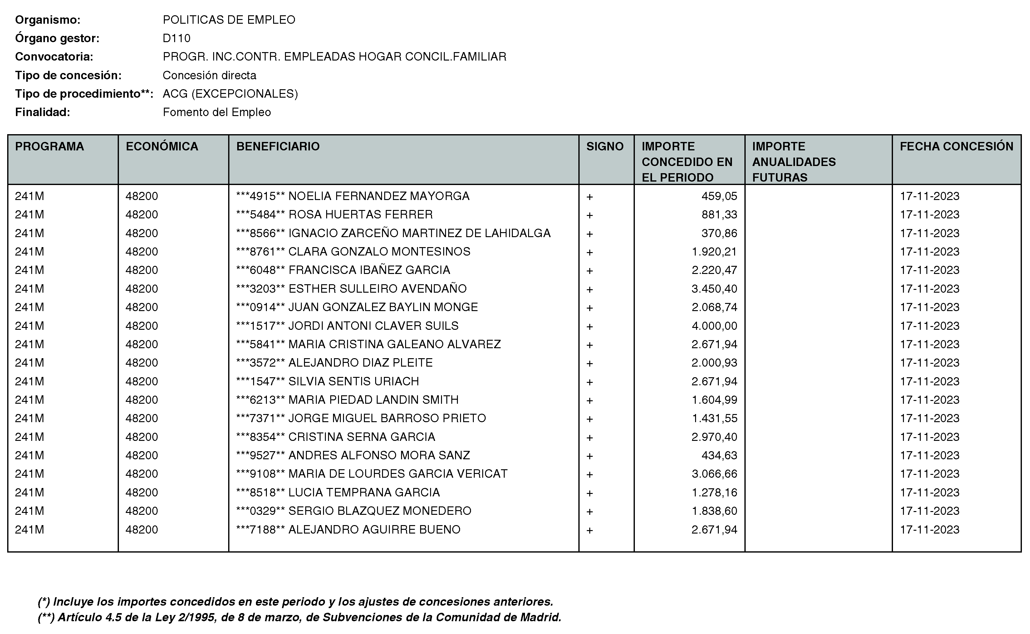 Imagen del artículo RESOLUCIÓN de 11 de enero de 2024, de la Directora General del Servicio Público de Empleo, por la que se hace pública la relación de subvenciones concedidas durante el cuarto trimestre del ejercicio 2023 con cargo al Programa 241M: Dirección General del Servicio Público de Empleo de la Consejería de Economía, Hacienda y Empleo.