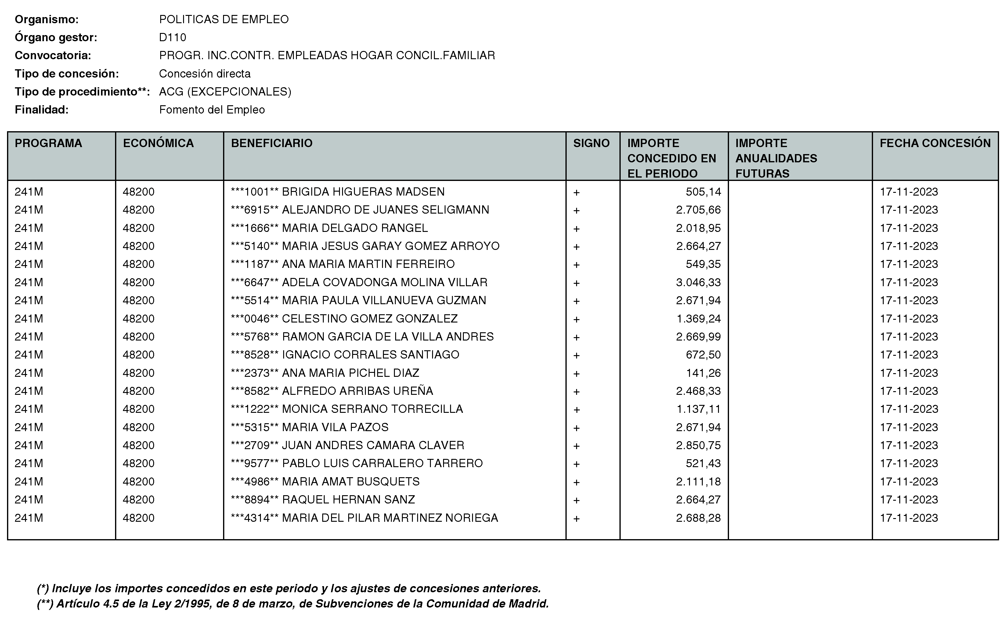 Imagen del artículo RESOLUCIÓN de 11 de enero de 2024, de la Directora General del Servicio Público de Empleo, por la que se hace pública la relación de subvenciones concedidas durante el cuarto trimestre del ejercicio 2023 con cargo al Programa 241M: Dirección General del Servicio Público de Empleo de la Consejería de Economía, Hacienda y Empleo.