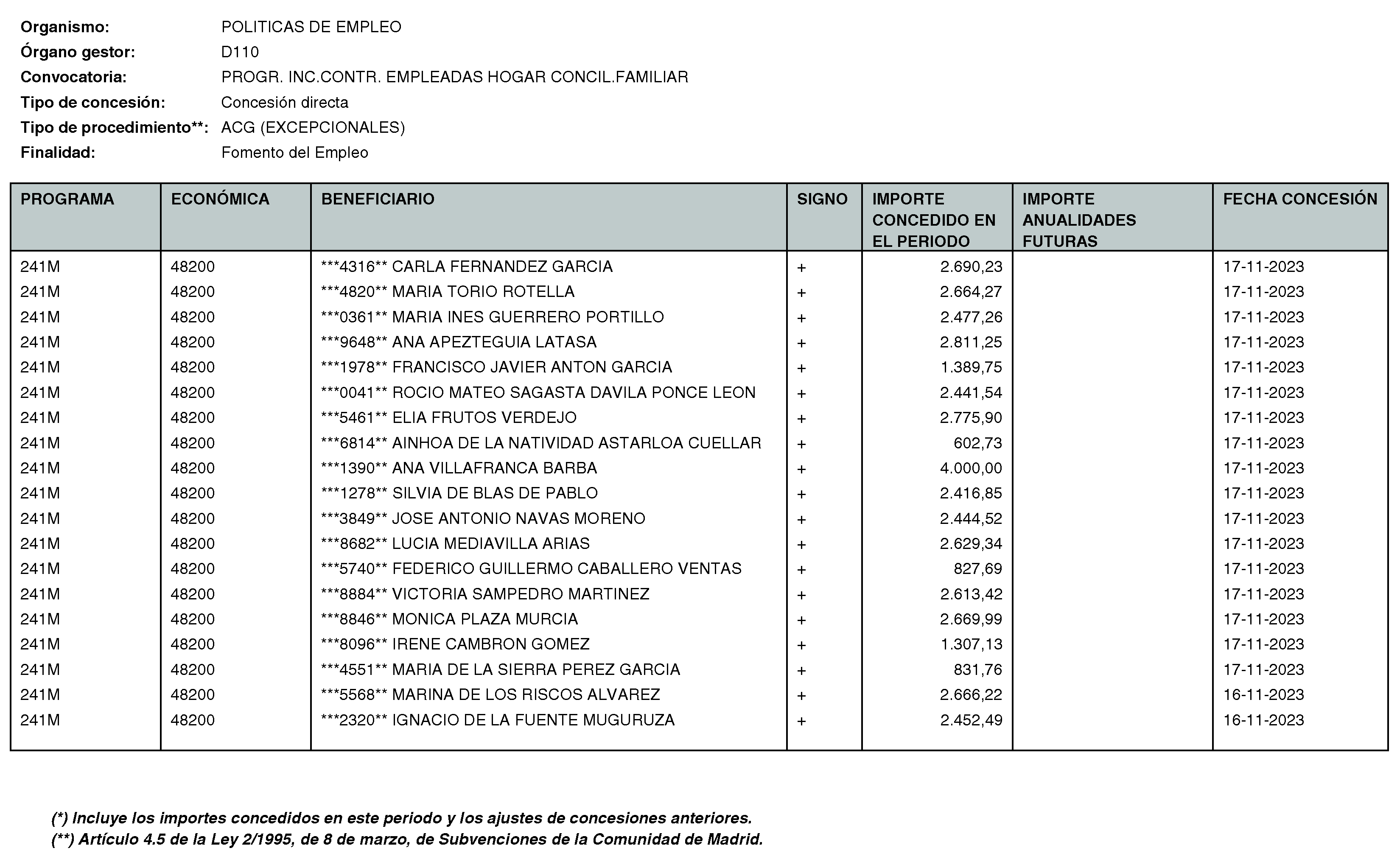 Imagen del artículo RESOLUCIÓN de 11 de enero de 2024, de la Directora General del Servicio Público de Empleo, por la que se hace pública la relación de subvenciones concedidas durante el cuarto trimestre del ejercicio 2023 con cargo al Programa 241M: Dirección General del Servicio Público de Empleo de la Consejería de Economía, Hacienda y Empleo.