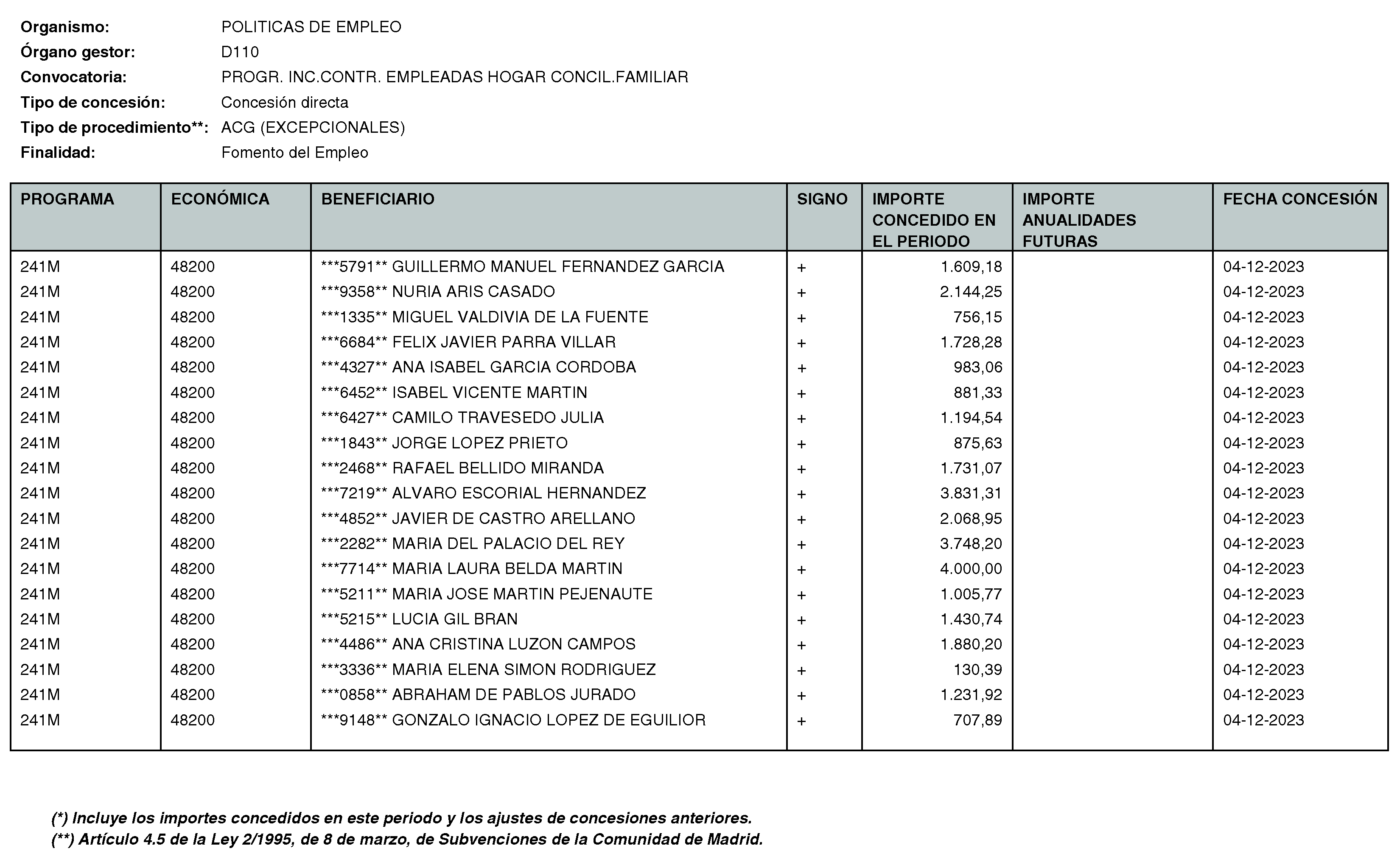 Imagen del artículo RESOLUCIÓN de 11 de enero de 2024, de la Directora General del Servicio Público de Empleo, por la que se hace pública la relación de subvenciones concedidas durante el cuarto trimestre del ejercicio 2023 con cargo al Programa 241M: Dirección General del Servicio Público de Empleo de la Consejería de Economía, Hacienda y Empleo.