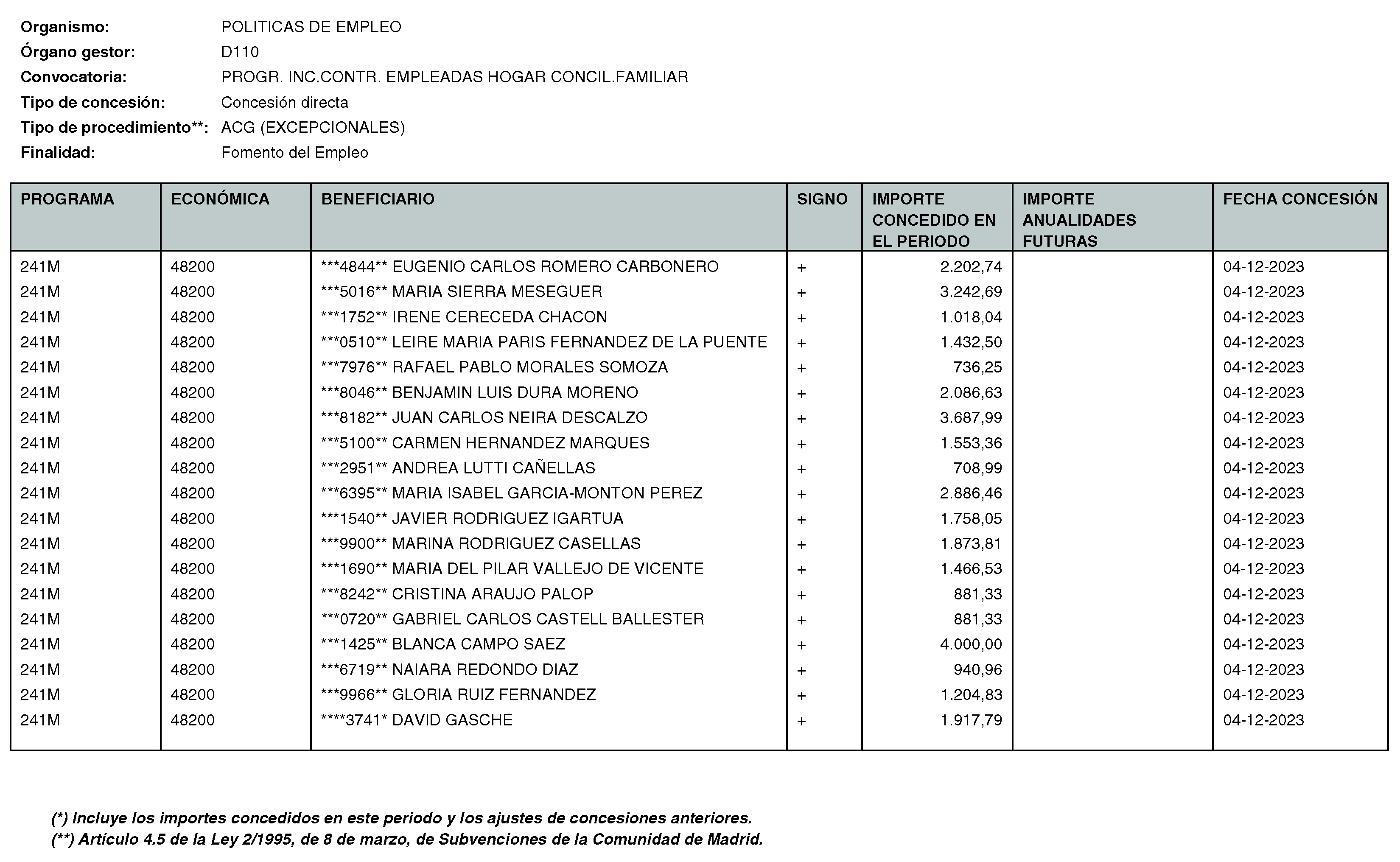 Imagen del artículo RESOLUCIÓN de 11 de enero de 2024, de la Directora General del Servicio Público de Empleo, por la que se hace pública la relación de subvenciones concedidas durante el cuarto trimestre del ejercicio 2023 con cargo al Programa 241M: Dirección General del Servicio Público de Empleo de la Consejería de Economía, Hacienda y Empleo.