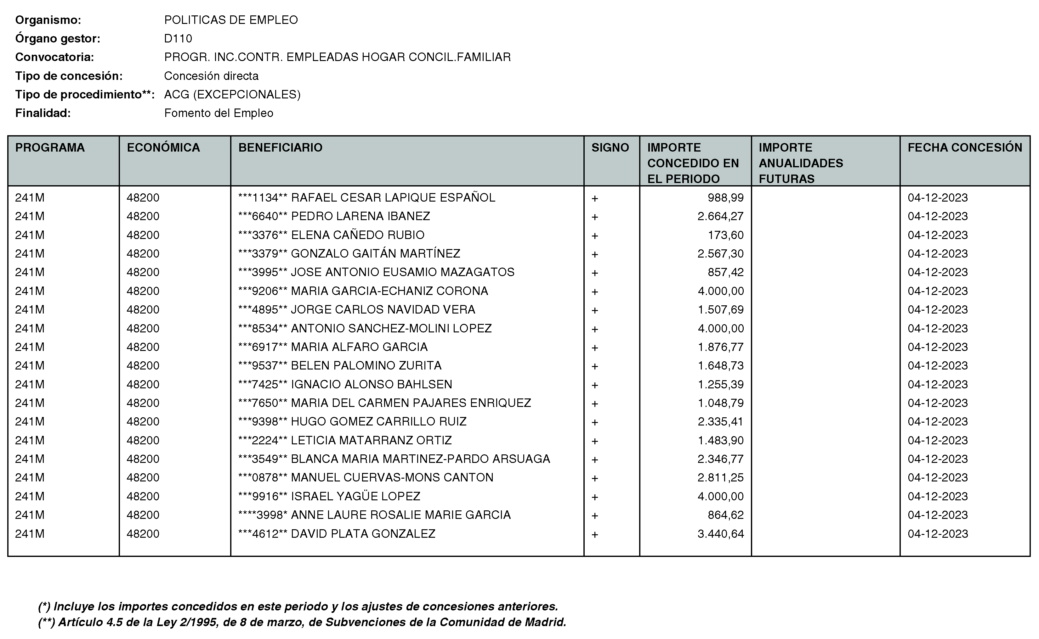 Imagen del artículo RESOLUCIÓN de 11 de enero de 2024, de la Directora General del Servicio Público de Empleo, por la que se hace pública la relación de subvenciones concedidas durante el cuarto trimestre del ejercicio 2023 con cargo al Programa 241M: Dirección General del Servicio Público de Empleo de la Consejería de Economía, Hacienda y Empleo.