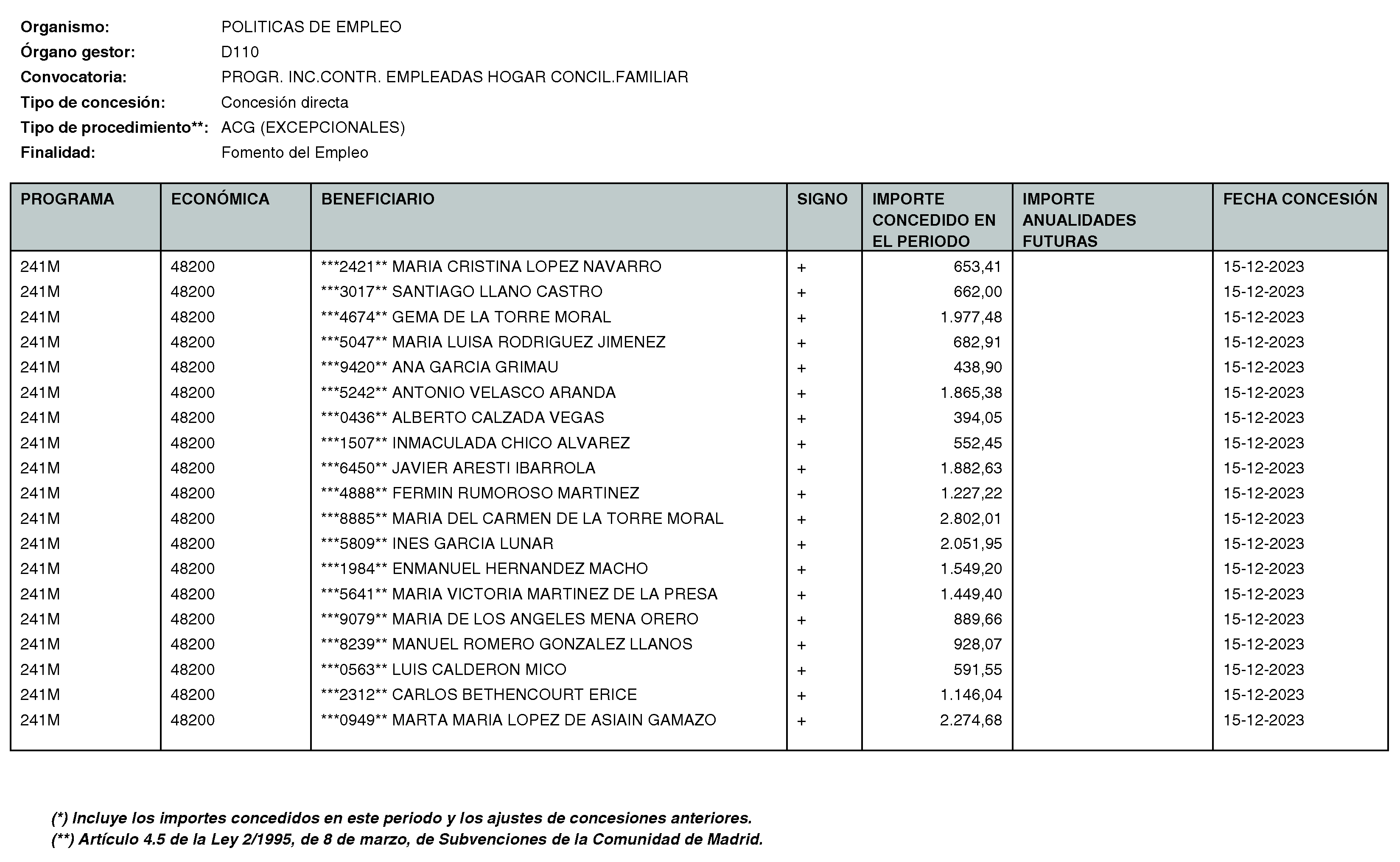 Imagen del artículo RESOLUCIÓN de 11 de enero de 2024, de la Directora General del Servicio Público de Empleo, por la que se hace pública la relación de subvenciones concedidas durante el cuarto trimestre del ejercicio 2023 con cargo al Programa 241M: Dirección General del Servicio Público de Empleo de la Consejería de Economía, Hacienda y Empleo.