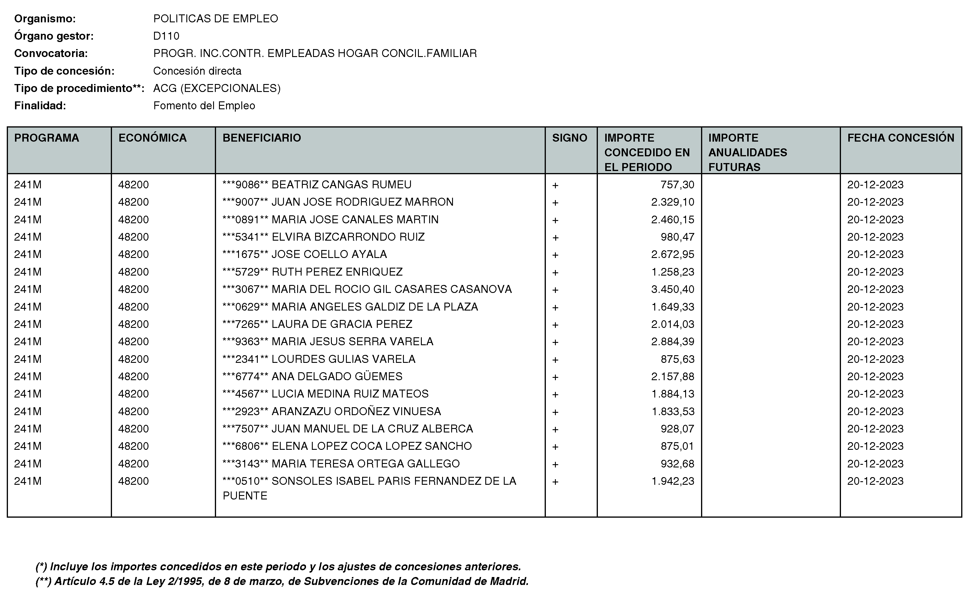 Imagen del artículo RESOLUCIÓN de 11 de enero de 2024, de la Directora General del Servicio Público de Empleo, por la que se hace pública la relación de subvenciones concedidas durante el cuarto trimestre del ejercicio 2023 con cargo al Programa 241M: Dirección General del Servicio Público de Empleo de la Consejería de Economía, Hacienda y Empleo.