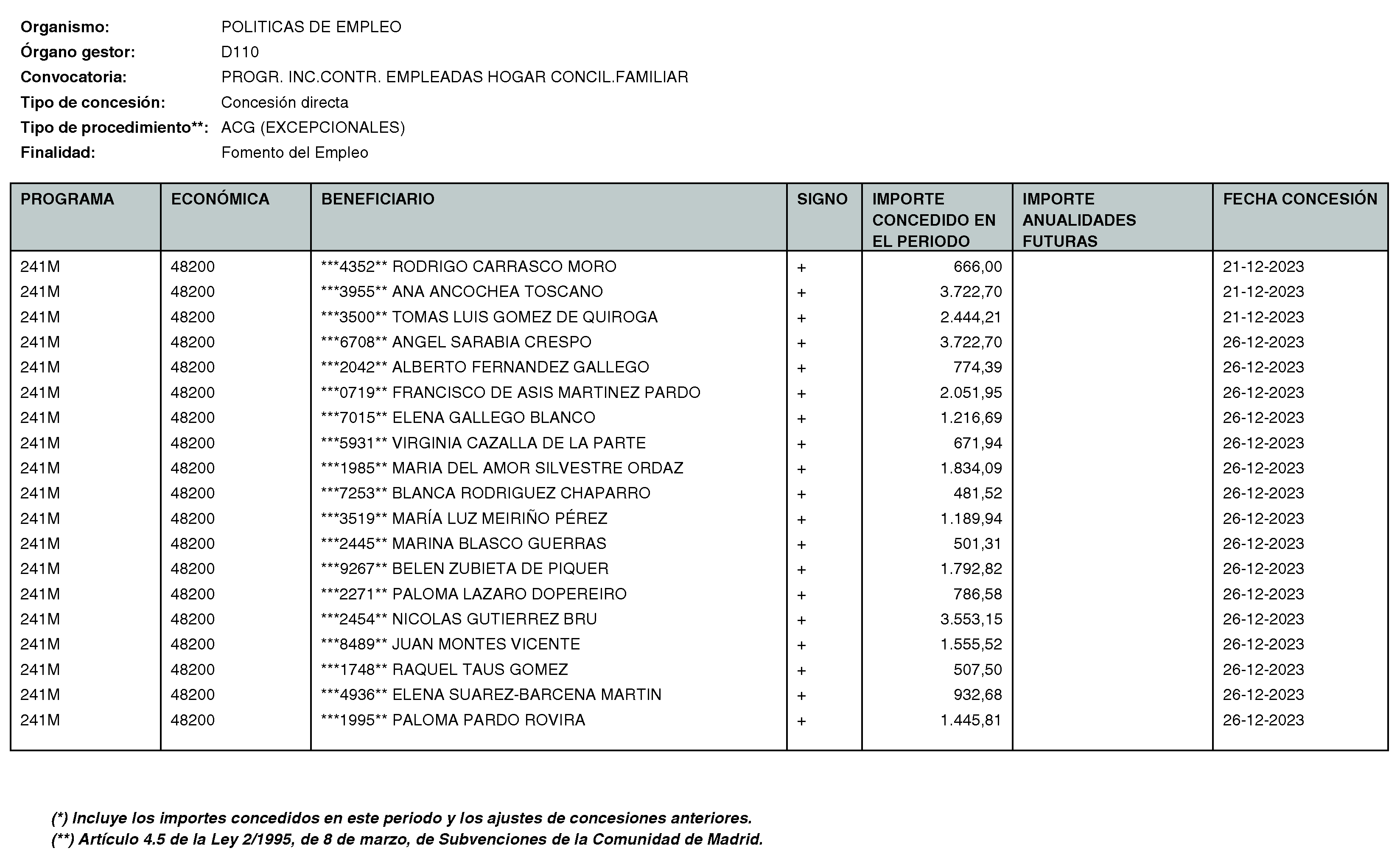 Imagen del artículo RESOLUCIÓN de 11 de enero de 2024, de la Directora General del Servicio Público de Empleo, por la que se hace pública la relación de subvenciones concedidas durante el cuarto trimestre del ejercicio 2023 con cargo al Programa 241M: Dirección General del Servicio Público de Empleo de la Consejería de Economía, Hacienda y Empleo.