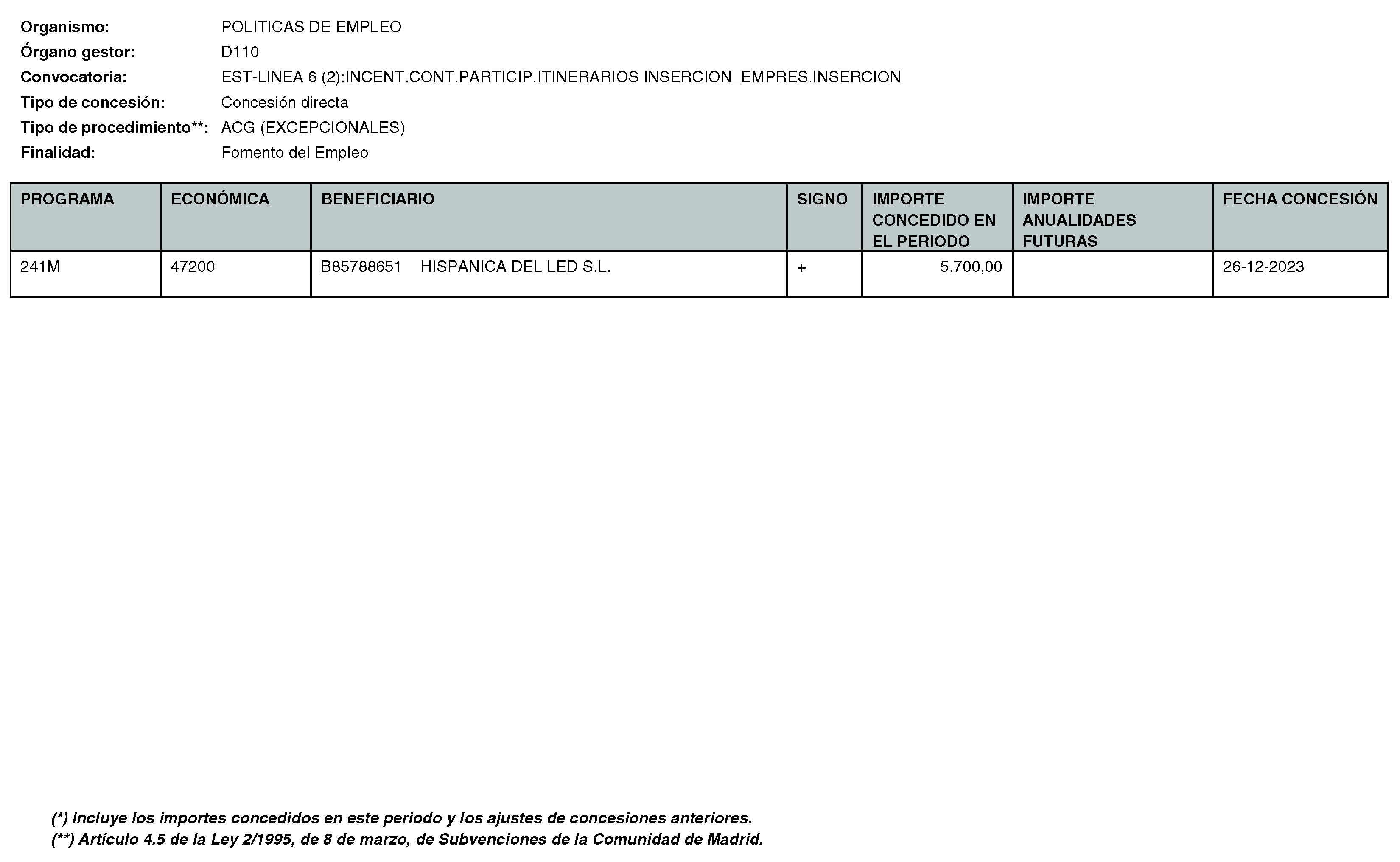 Imagen del artículo RESOLUCIÓN de 11 de enero de 2024, de la Directora General del Servicio Público de Empleo, por la que se hace pública la relación de subvenciones concedidas durante el cuarto trimestre del ejercicio 2023 con cargo al Programa 241M: Dirección General del Servicio Público de Empleo de la Consejería de Economía, Hacienda y Empleo.