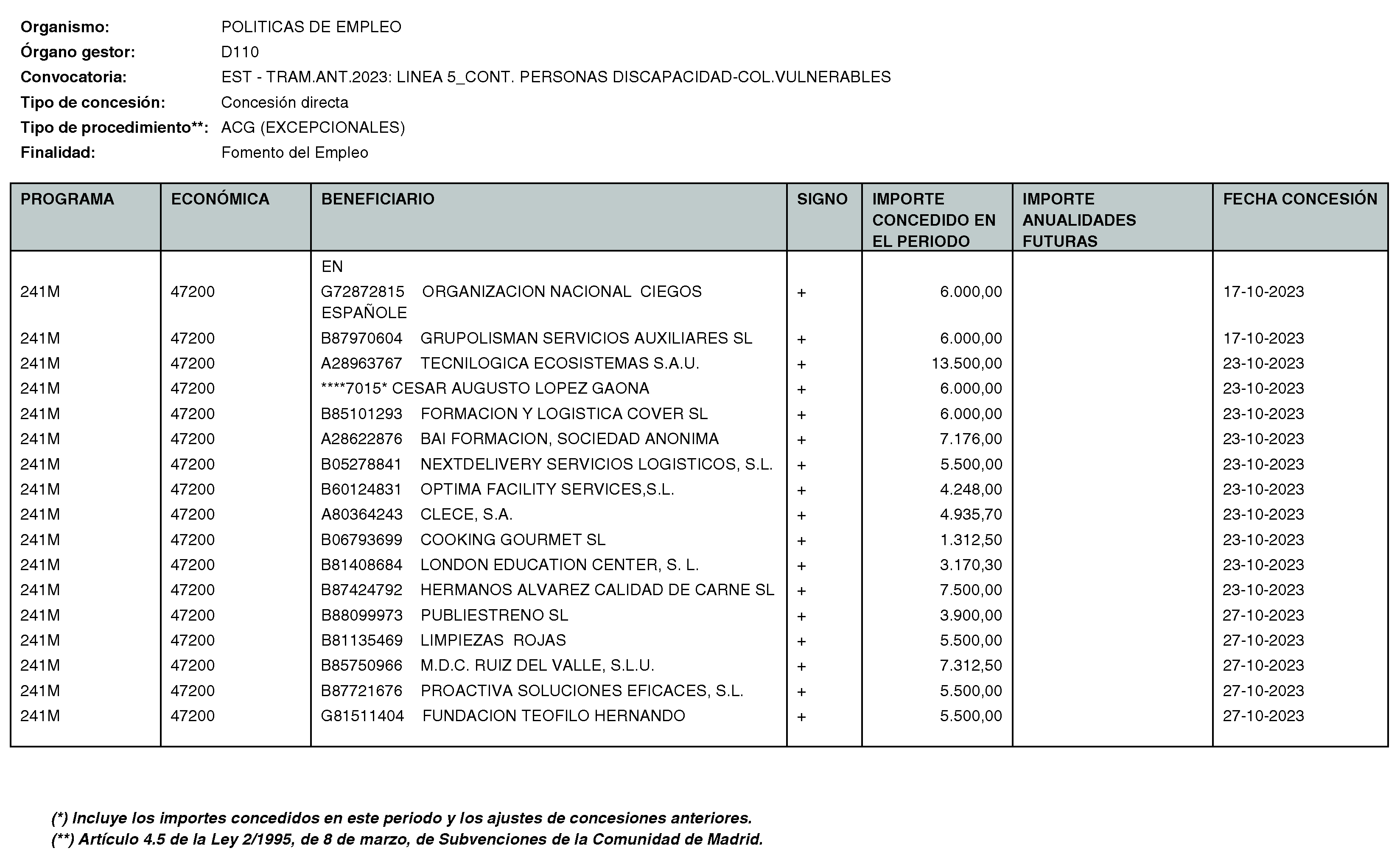 Imagen del artículo RESOLUCIÓN de 11 de enero de 2024, de la Directora General del Servicio Público de Empleo, por la que se hace pública la relación de subvenciones concedidas durante el cuarto trimestre del ejercicio 2023 con cargo al Programa 241M: Dirección General del Servicio Público de Empleo de la Consejería de Economía, Hacienda y Empleo.