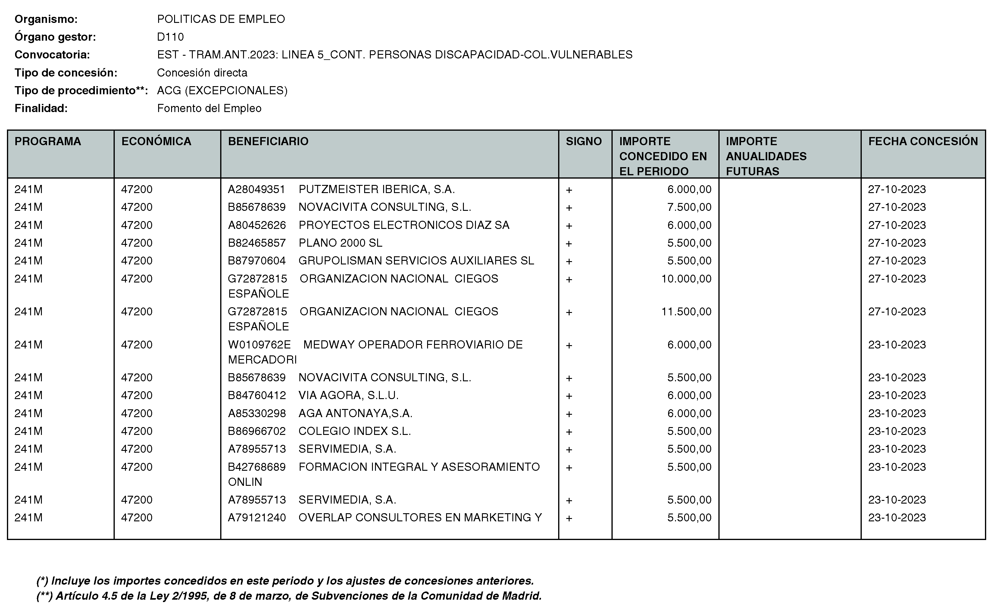 Imagen del artículo RESOLUCIÓN de 11 de enero de 2024, de la Directora General del Servicio Público de Empleo, por la que se hace pública la relación de subvenciones concedidas durante el cuarto trimestre del ejercicio 2023 con cargo al Programa 241M: Dirección General del Servicio Público de Empleo de la Consejería de Economía, Hacienda y Empleo.