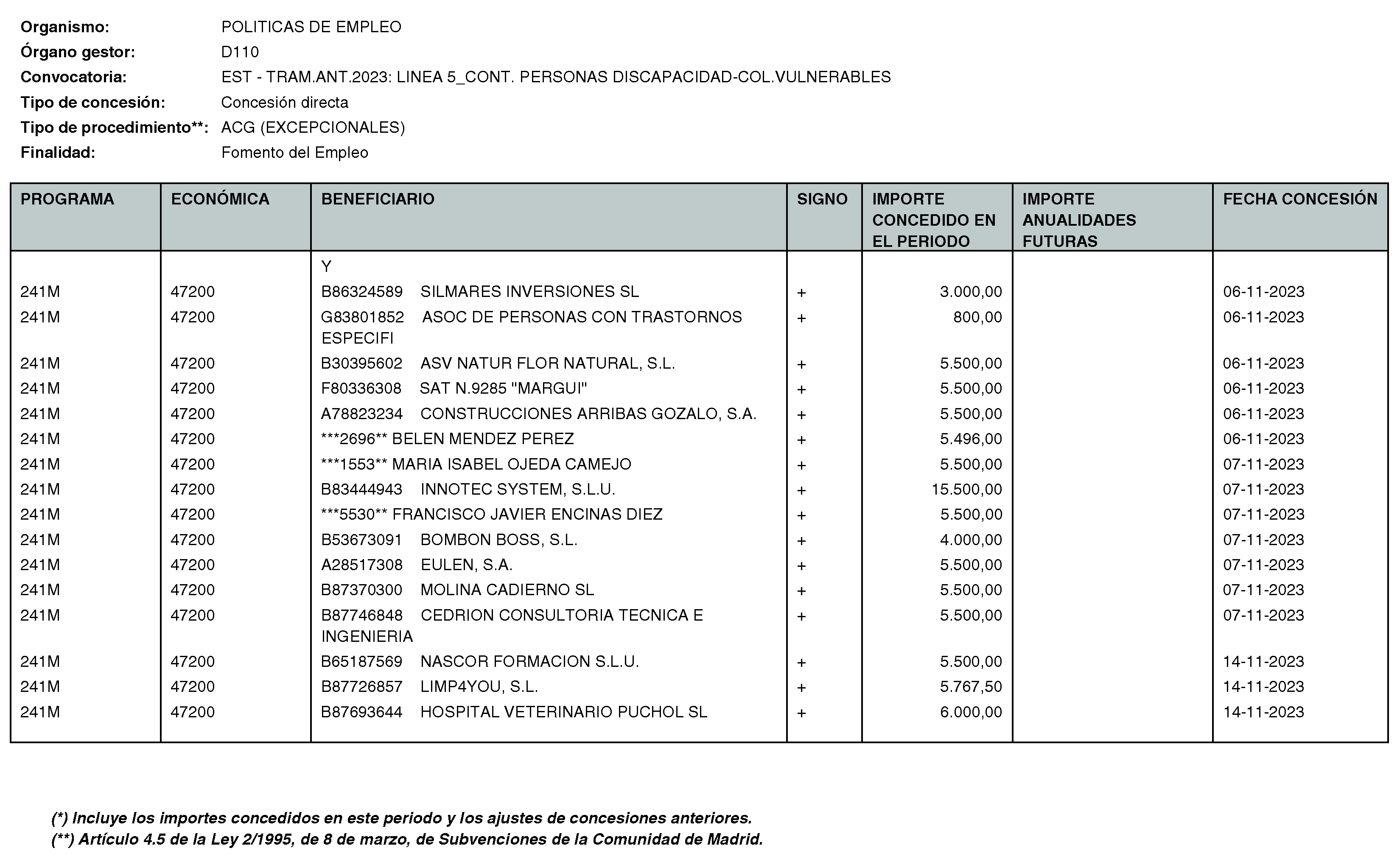 Imagen del artículo RESOLUCIÓN de 11 de enero de 2024, de la Directora General del Servicio Público de Empleo, por la que se hace pública la relación de subvenciones concedidas durante el cuarto trimestre del ejercicio 2023 con cargo al Programa 241M: Dirección General del Servicio Público de Empleo de la Consejería de Economía, Hacienda y Empleo.