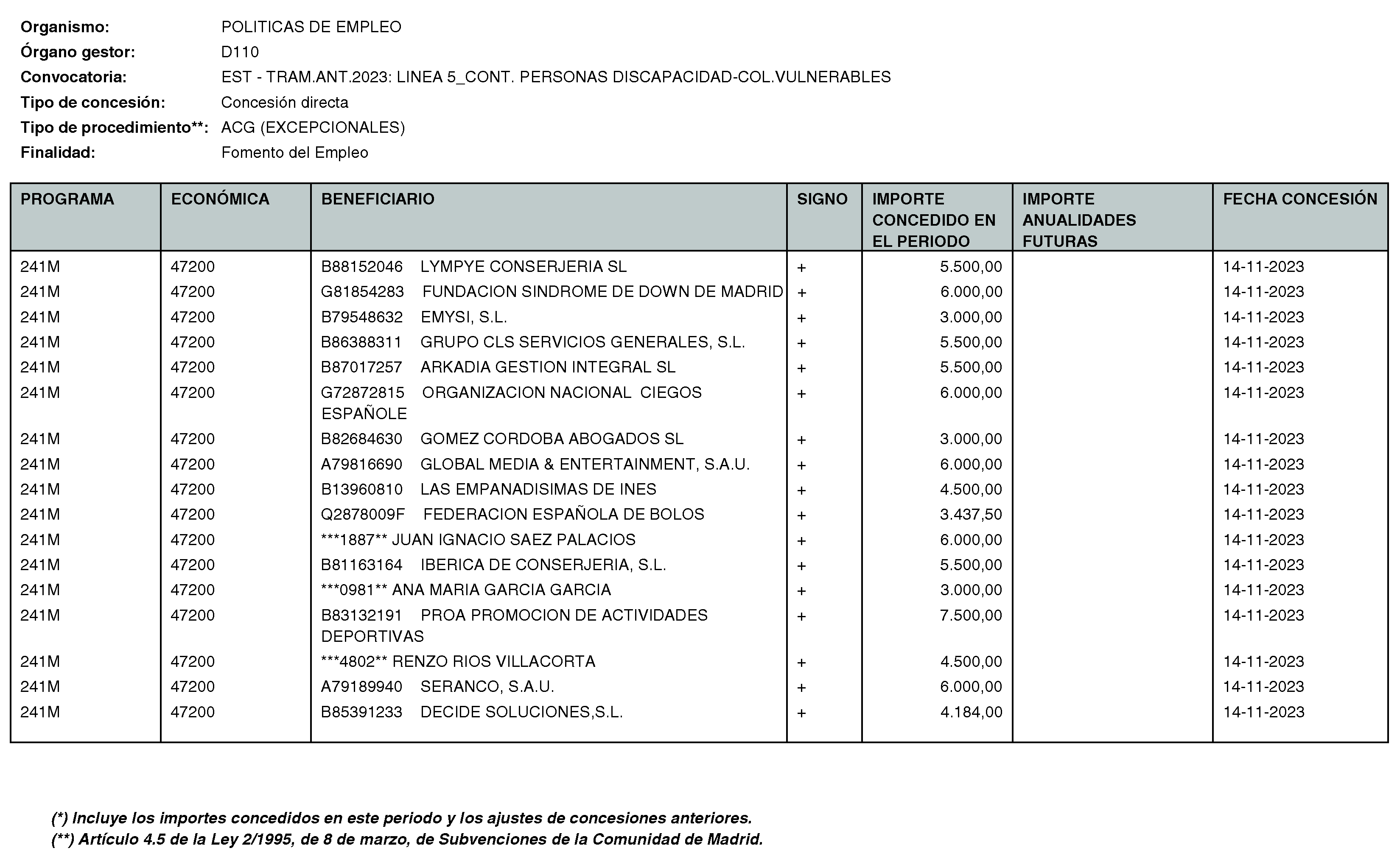 Imagen del artículo RESOLUCIÓN de 11 de enero de 2024, de la Directora General del Servicio Público de Empleo, por la que se hace pública la relación de subvenciones concedidas durante el cuarto trimestre del ejercicio 2023 con cargo al Programa 241M: Dirección General del Servicio Público de Empleo de la Consejería de Economía, Hacienda y Empleo.