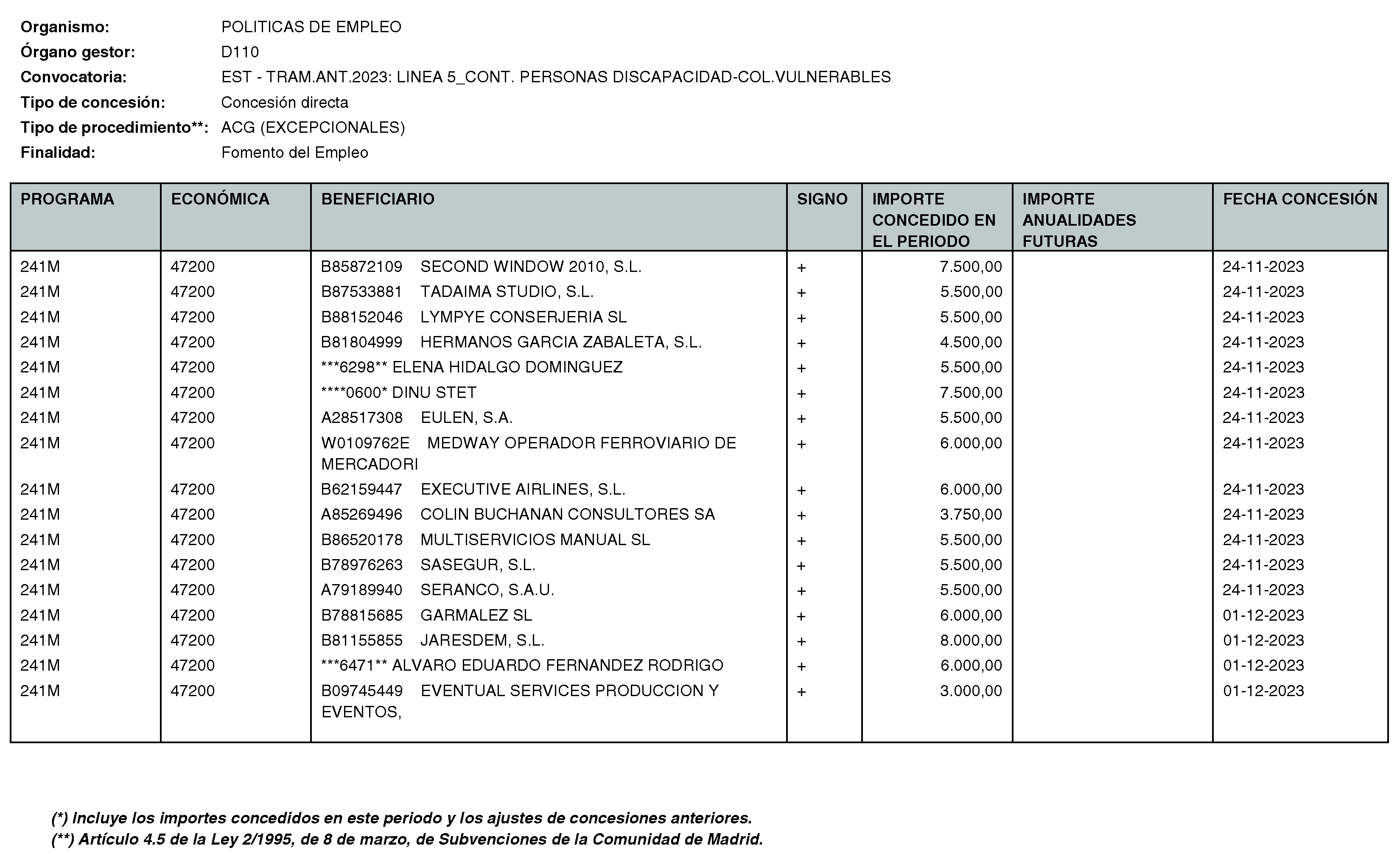 Imagen del artículo RESOLUCIÓN de 11 de enero de 2024, de la Directora General del Servicio Público de Empleo, por la que se hace pública la relación de subvenciones concedidas durante el cuarto trimestre del ejercicio 2023 con cargo al Programa 241M: Dirección General del Servicio Público de Empleo de la Consejería de Economía, Hacienda y Empleo.