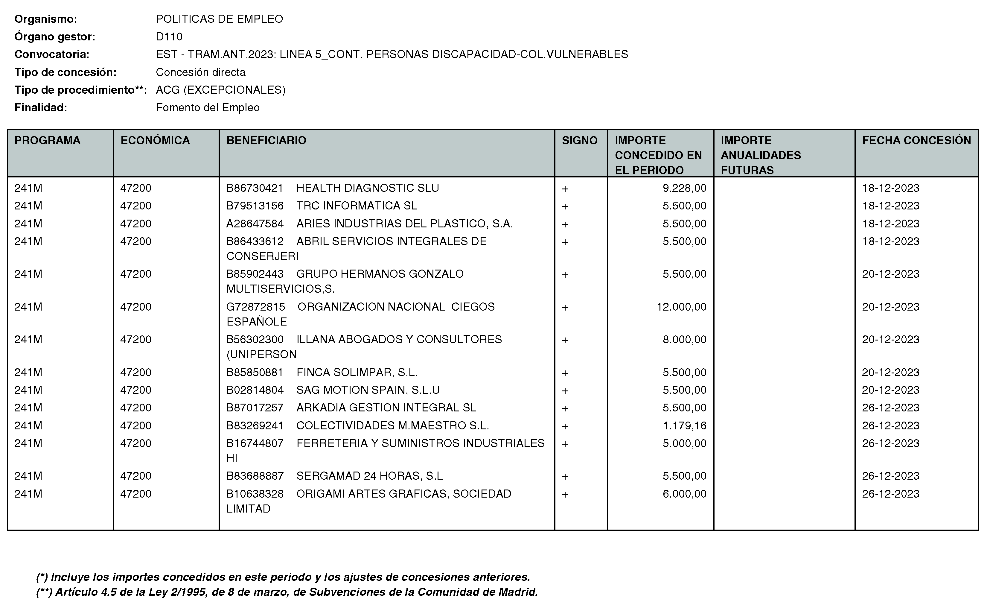 Imagen del artículo RESOLUCIÓN de 11 de enero de 2024, de la Directora General del Servicio Público de Empleo, por la que se hace pública la relación de subvenciones concedidas durante el cuarto trimestre del ejercicio 2023 con cargo al Programa 241M: Dirección General del Servicio Público de Empleo de la Consejería de Economía, Hacienda y Empleo.