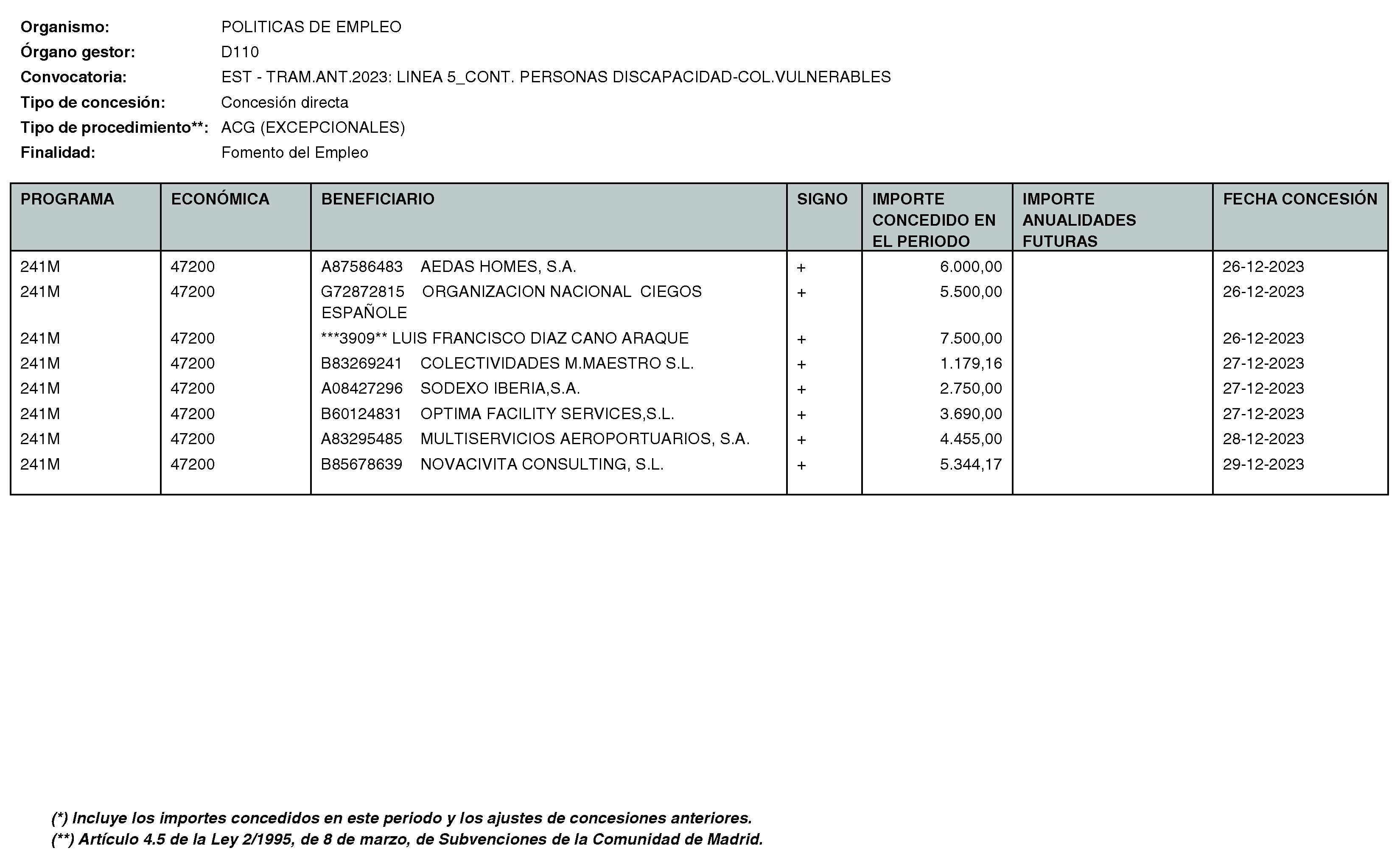 Imagen del artículo RESOLUCIÓN de 11 de enero de 2024, de la Directora General del Servicio Público de Empleo, por la que se hace pública la relación de subvenciones concedidas durante el cuarto trimestre del ejercicio 2023 con cargo al Programa 241M: Dirección General del Servicio Público de Empleo de la Consejería de Economía, Hacienda y Empleo.