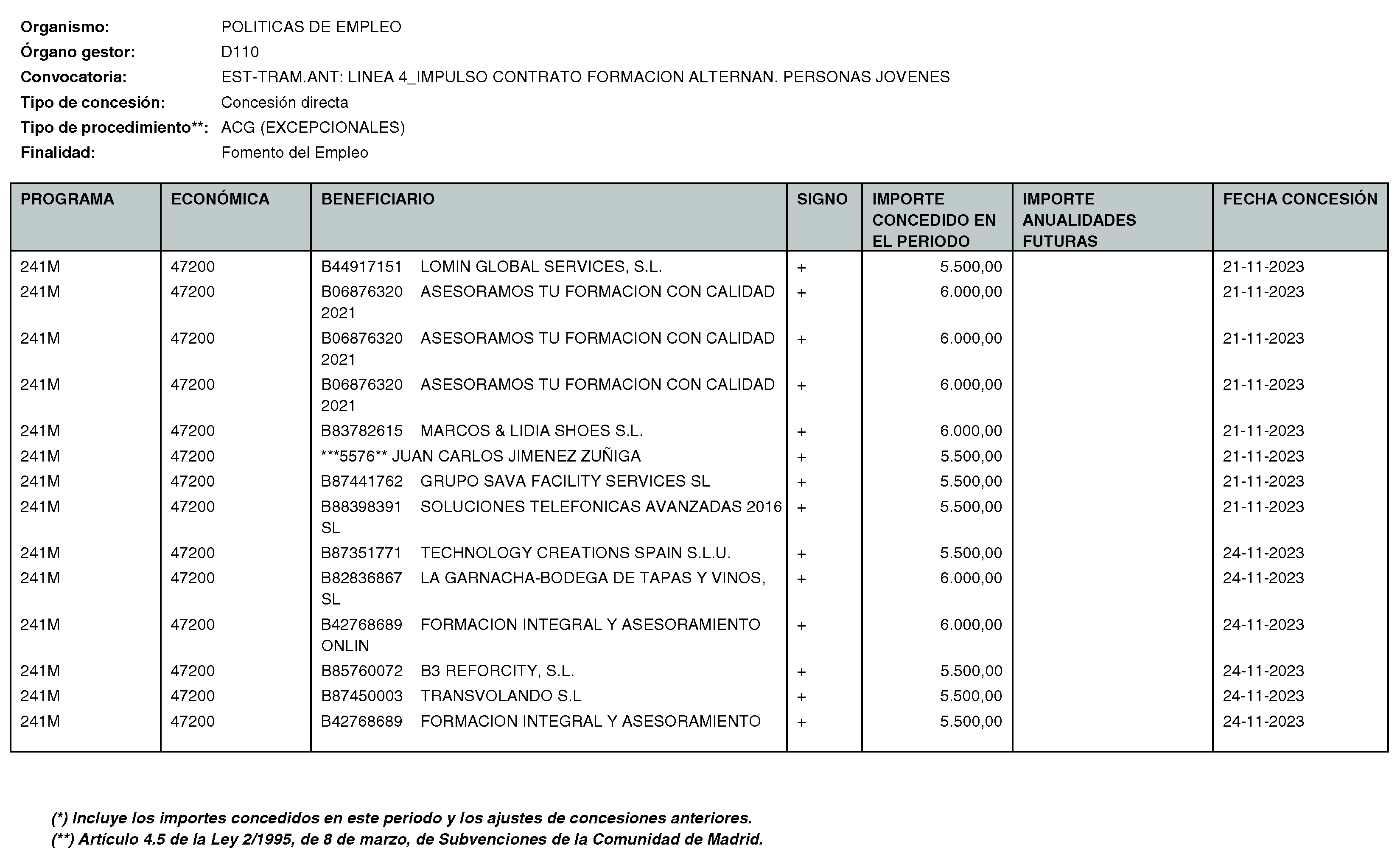 Imagen del artículo RESOLUCIÓN de 11 de enero de 2024, de la Directora General del Servicio Público de Empleo, por la que se hace pública la relación de subvenciones concedidas durante el cuarto trimestre del ejercicio 2023 con cargo al Programa 241M: Dirección General del Servicio Público de Empleo de la Consejería de Economía, Hacienda y Empleo.