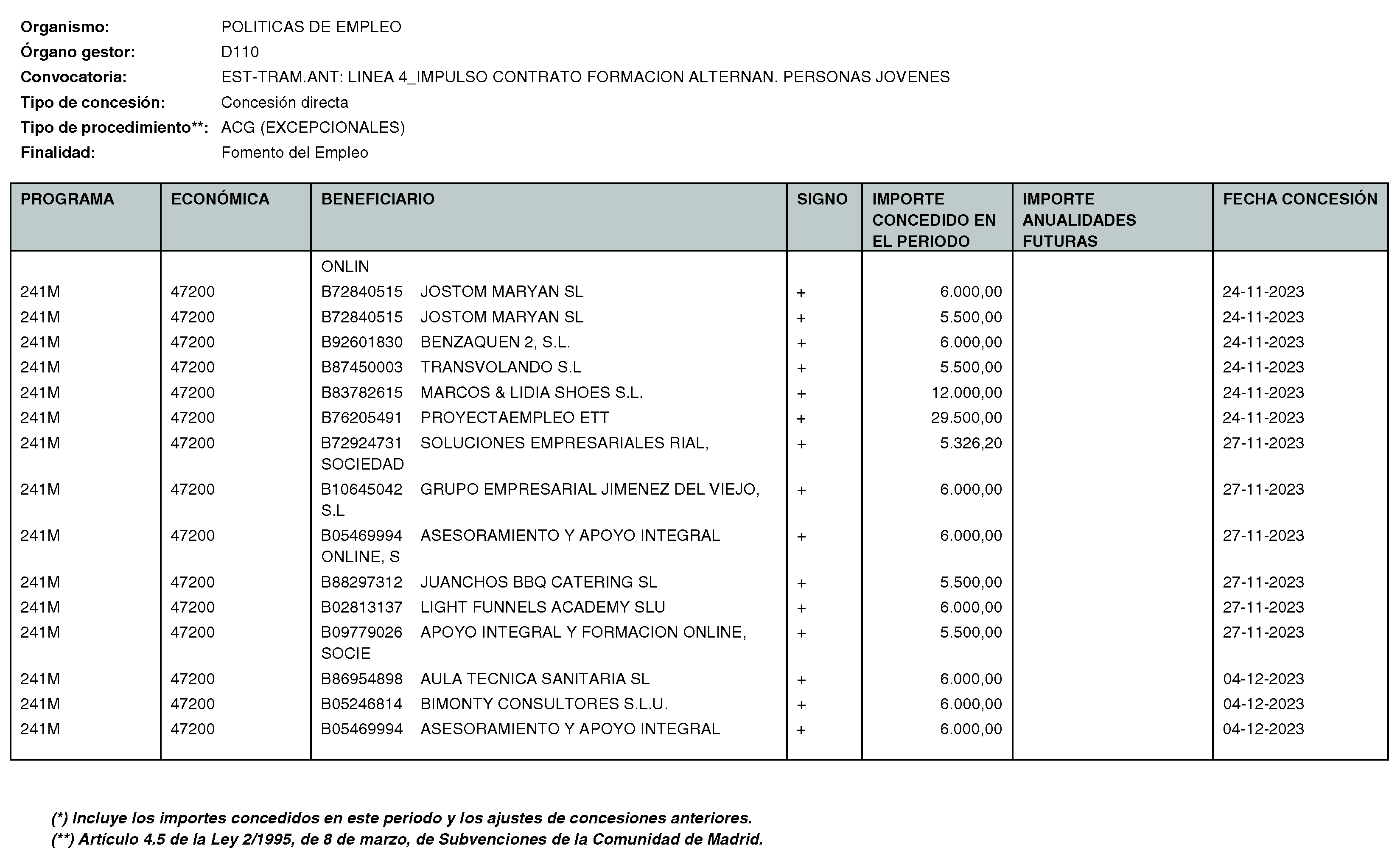 Imagen del artículo RESOLUCIÓN de 11 de enero de 2024, de la Directora General del Servicio Público de Empleo, por la que se hace pública la relación de subvenciones concedidas durante el cuarto trimestre del ejercicio 2023 con cargo al Programa 241M: Dirección General del Servicio Público de Empleo de la Consejería de Economía, Hacienda y Empleo.