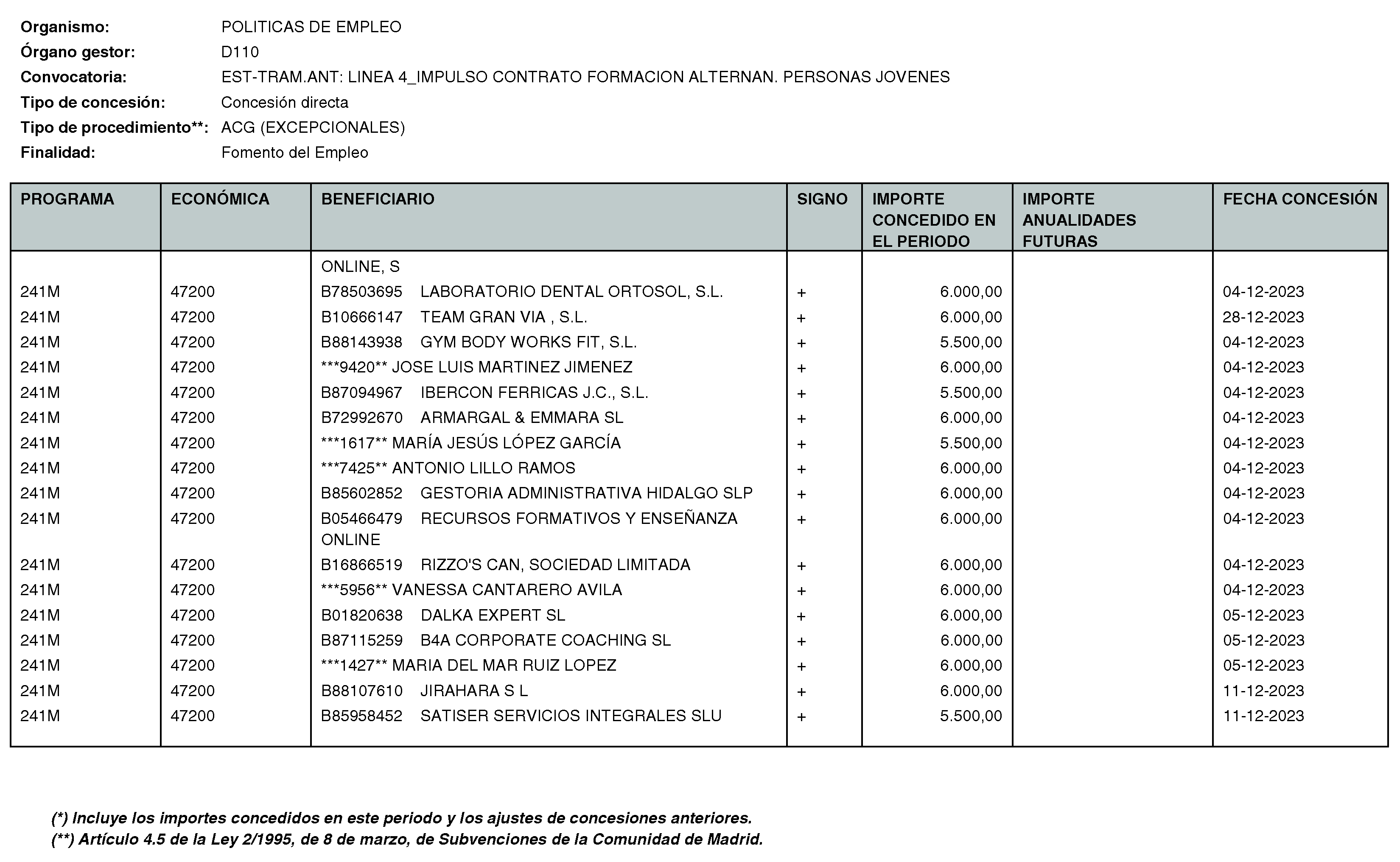 Imagen del artículo RESOLUCIÓN de 11 de enero de 2024, de la Directora General del Servicio Público de Empleo, por la que se hace pública la relación de subvenciones concedidas durante el cuarto trimestre del ejercicio 2023 con cargo al Programa 241M: Dirección General del Servicio Público de Empleo de la Consejería de Economía, Hacienda y Empleo.