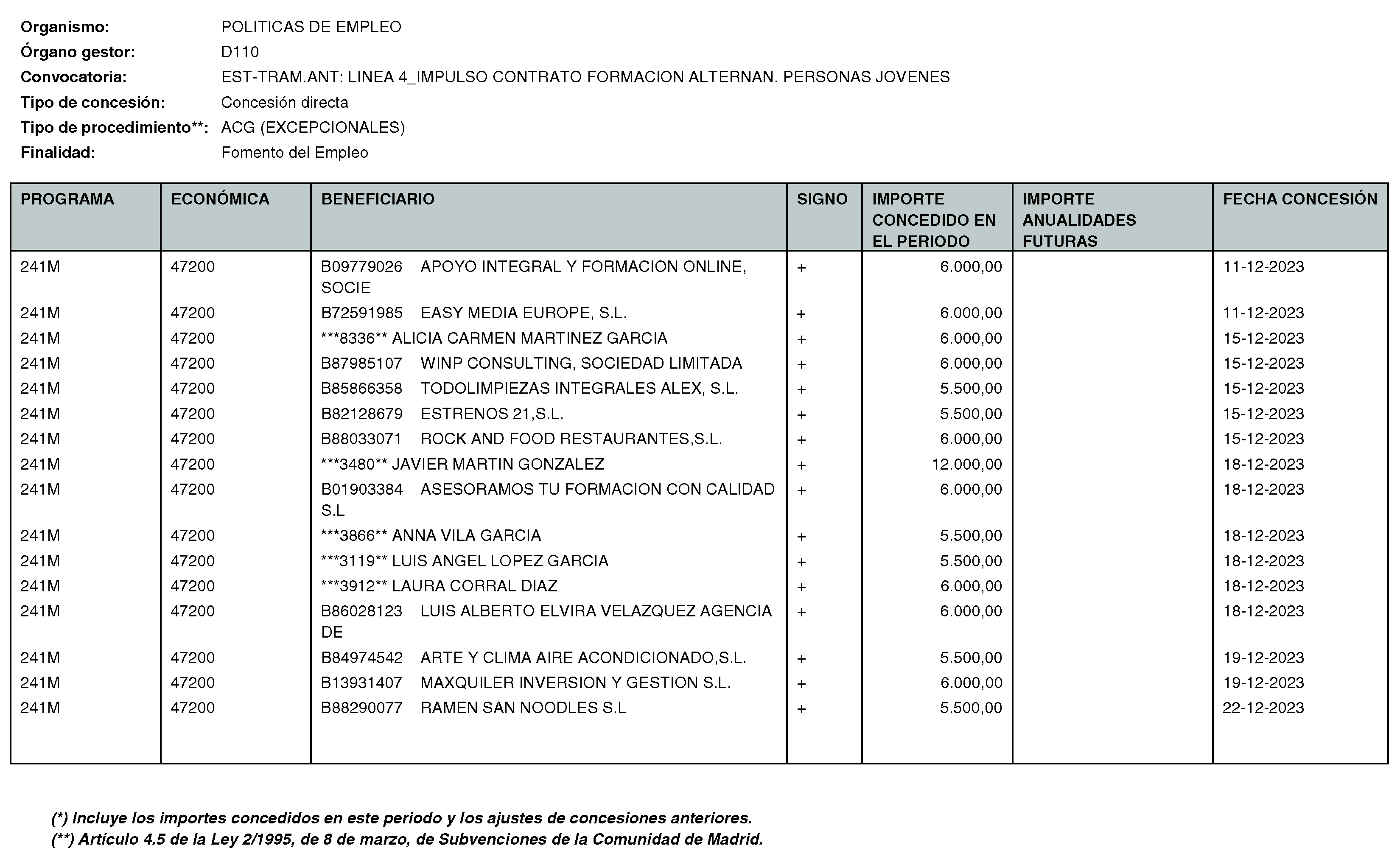 Imagen del artículo RESOLUCIÓN de 11 de enero de 2024, de la Directora General del Servicio Público de Empleo, por la que se hace pública la relación de subvenciones concedidas durante el cuarto trimestre del ejercicio 2023 con cargo al Programa 241M: Dirección General del Servicio Público de Empleo de la Consejería de Economía, Hacienda y Empleo.