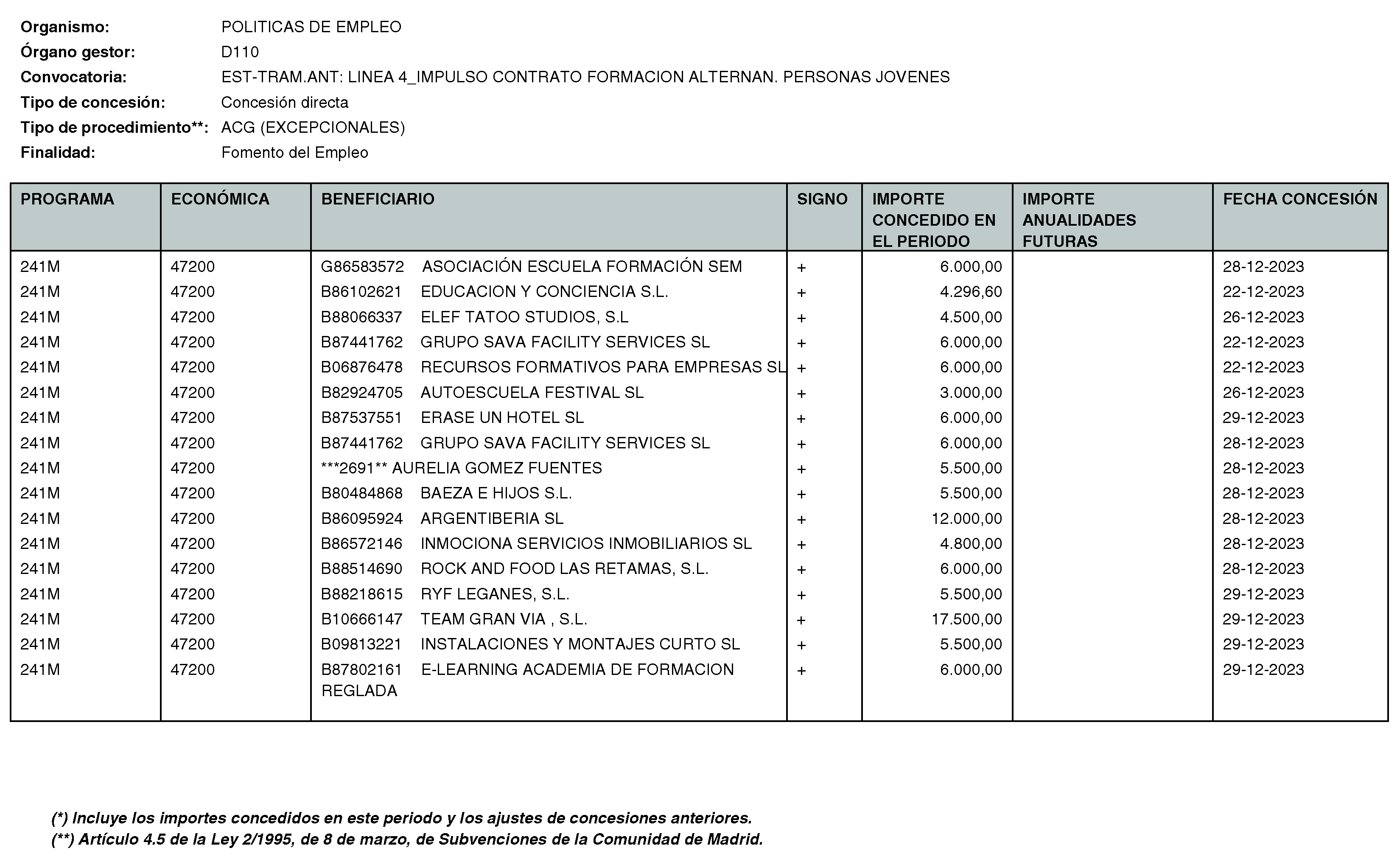 Imagen del artículo RESOLUCIÓN de 11 de enero de 2024, de la Directora General del Servicio Público de Empleo, por la que se hace pública la relación de subvenciones concedidas durante el cuarto trimestre del ejercicio 2023 con cargo al Programa 241M: Dirección General del Servicio Público de Empleo de la Consejería de Economía, Hacienda y Empleo.