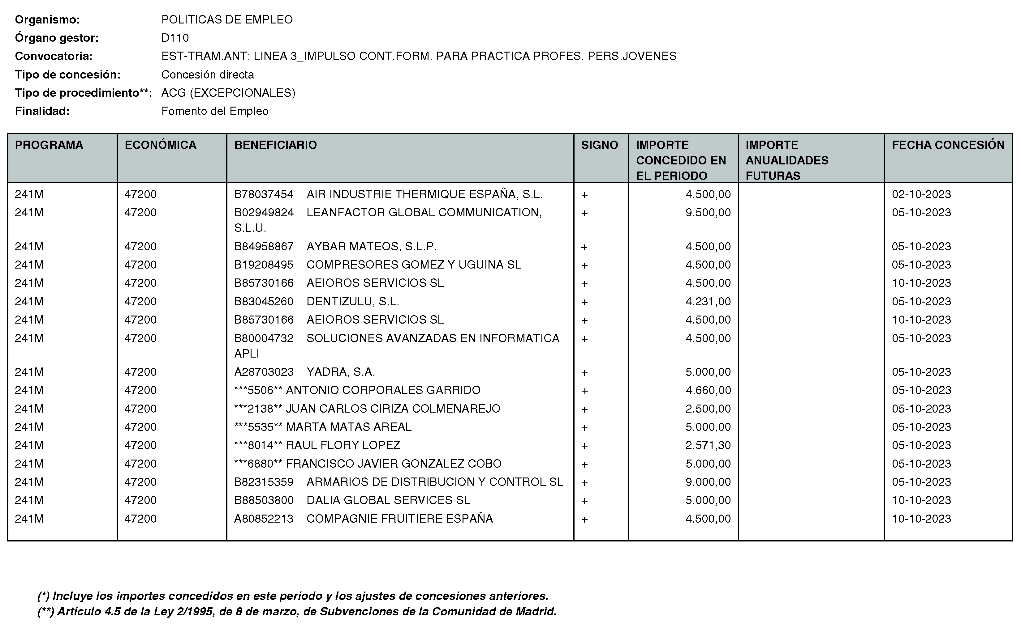 Imagen del artículo RESOLUCIÓN de 11 de enero de 2024, de la Directora General del Servicio Público de Empleo, por la que se hace pública la relación de subvenciones concedidas durante el cuarto trimestre del ejercicio 2023 con cargo al Programa 241M: Dirección General del Servicio Público de Empleo de la Consejería de Economía, Hacienda y Empleo.