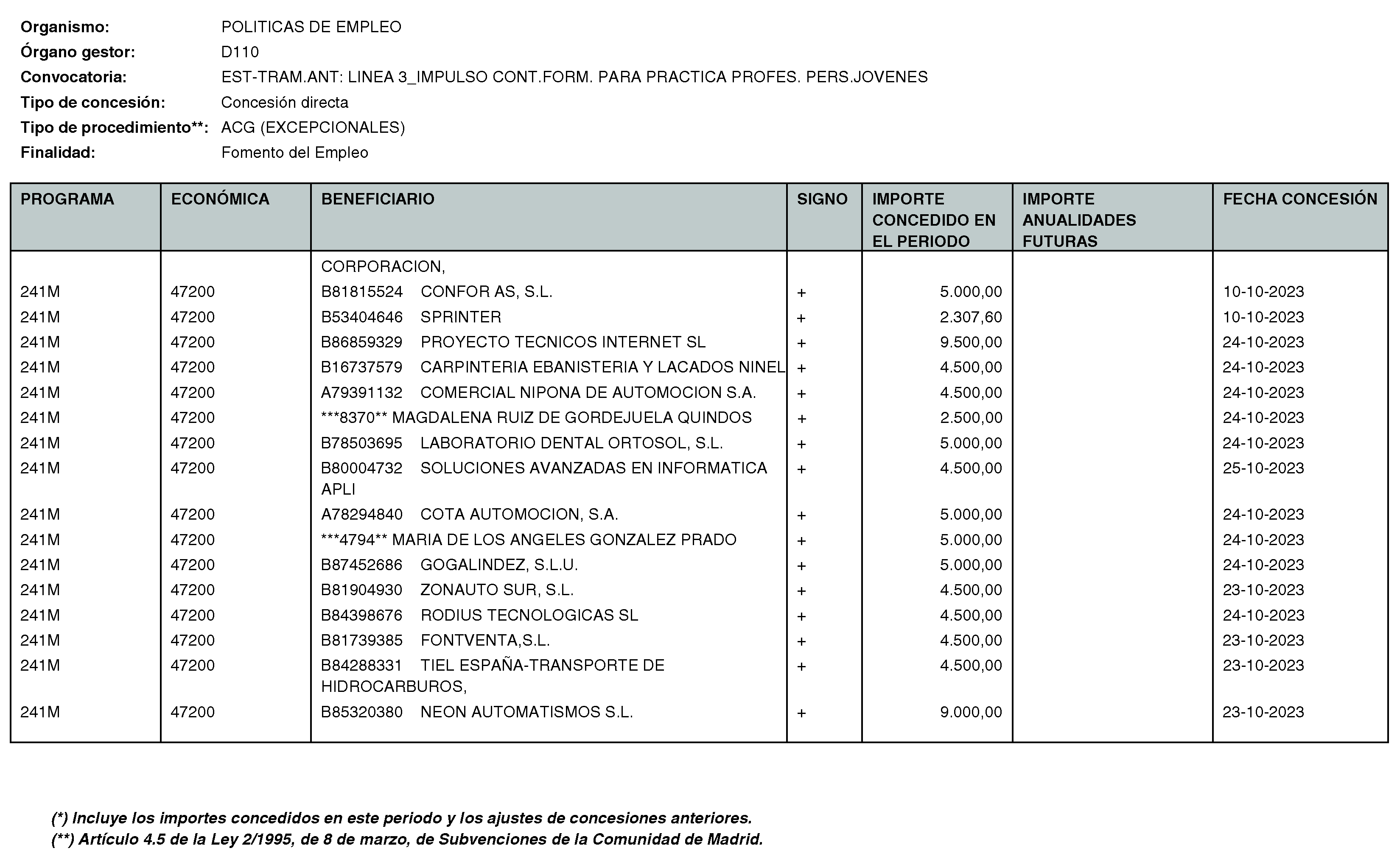 Imagen del artículo RESOLUCIÓN de 11 de enero de 2024, de la Directora General del Servicio Público de Empleo, por la que se hace pública la relación de subvenciones concedidas durante el cuarto trimestre del ejercicio 2023 con cargo al Programa 241M: Dirección General del Servicio Público de Empleo de la Consejería de Economía, Hacienda y Empleo.