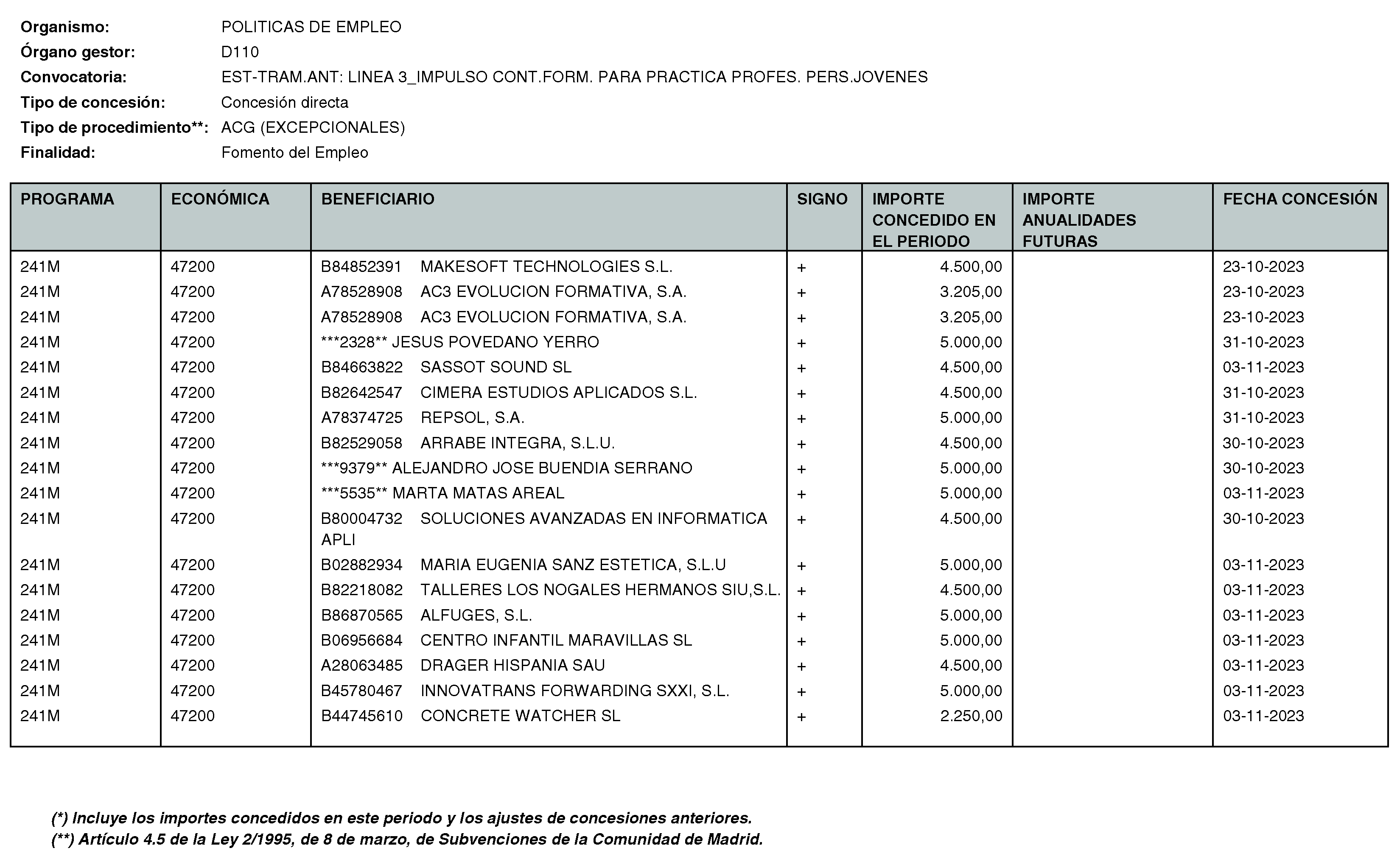 Imagen del artículo RESOLUCIÓN de 11 de enero de 2024, de la Directora General del Servicio Público de Empleo, por la que se hace pública la relación de subvenciones concedidas durante el cuarto trimestre del ejercicio 2023 con cargo al Programa 241M: Dirección General del Servicio Público de Empleo de la Consejería de Economía, Hacienda y Empleo.