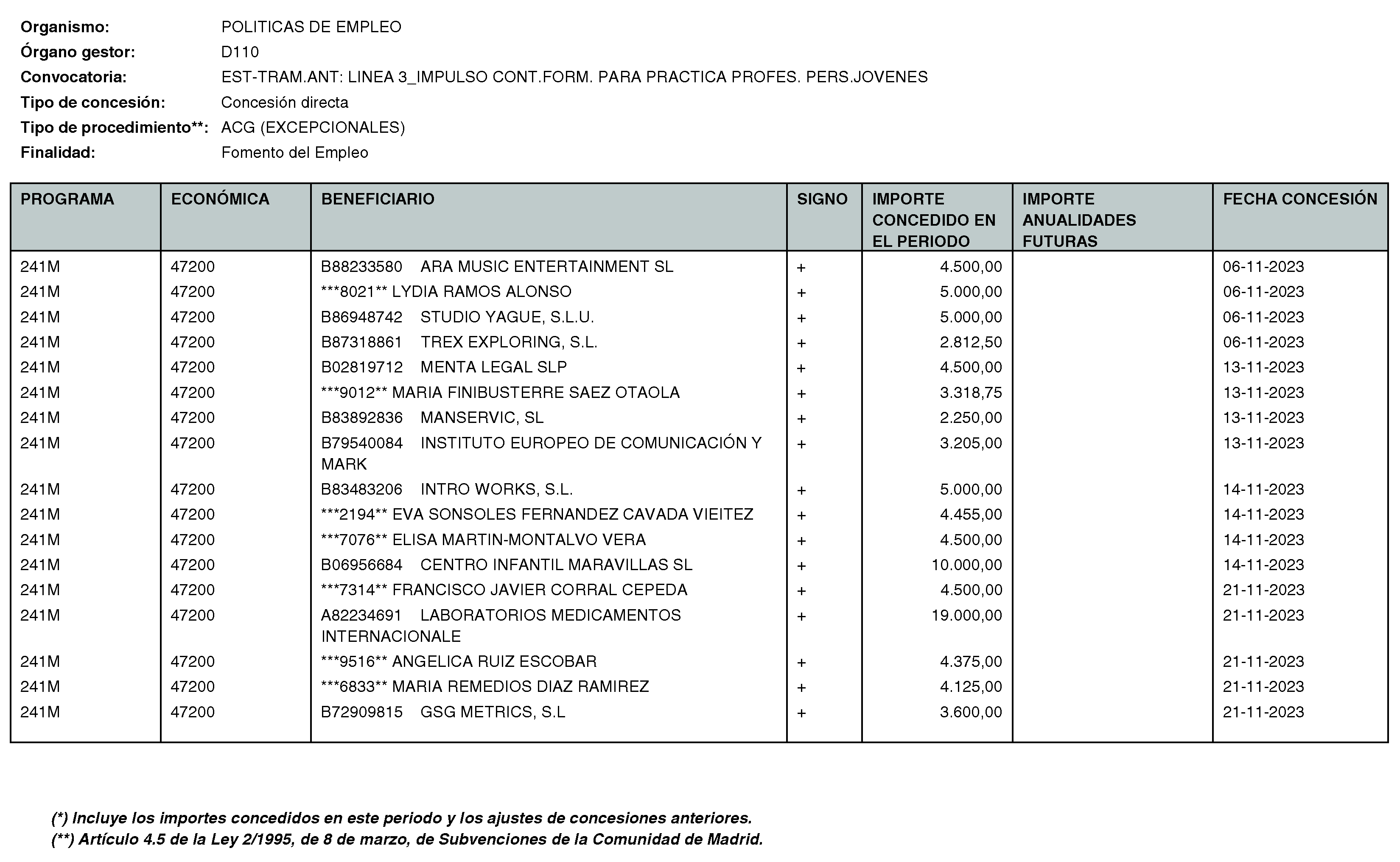 Imagen del artículo RESOLUCIÓN de 11 de enero de 2024, de la Directora General del Servicio Público de Empleo, por la que se hace pública la relación de subvenciones concedidas durante el cuarto trimestre del ejercicio 2023 con cargo al Programa 241M: Dirección General del Servicio Público de Empleo de la Consejería de Economía, Hacienda y Empleo.