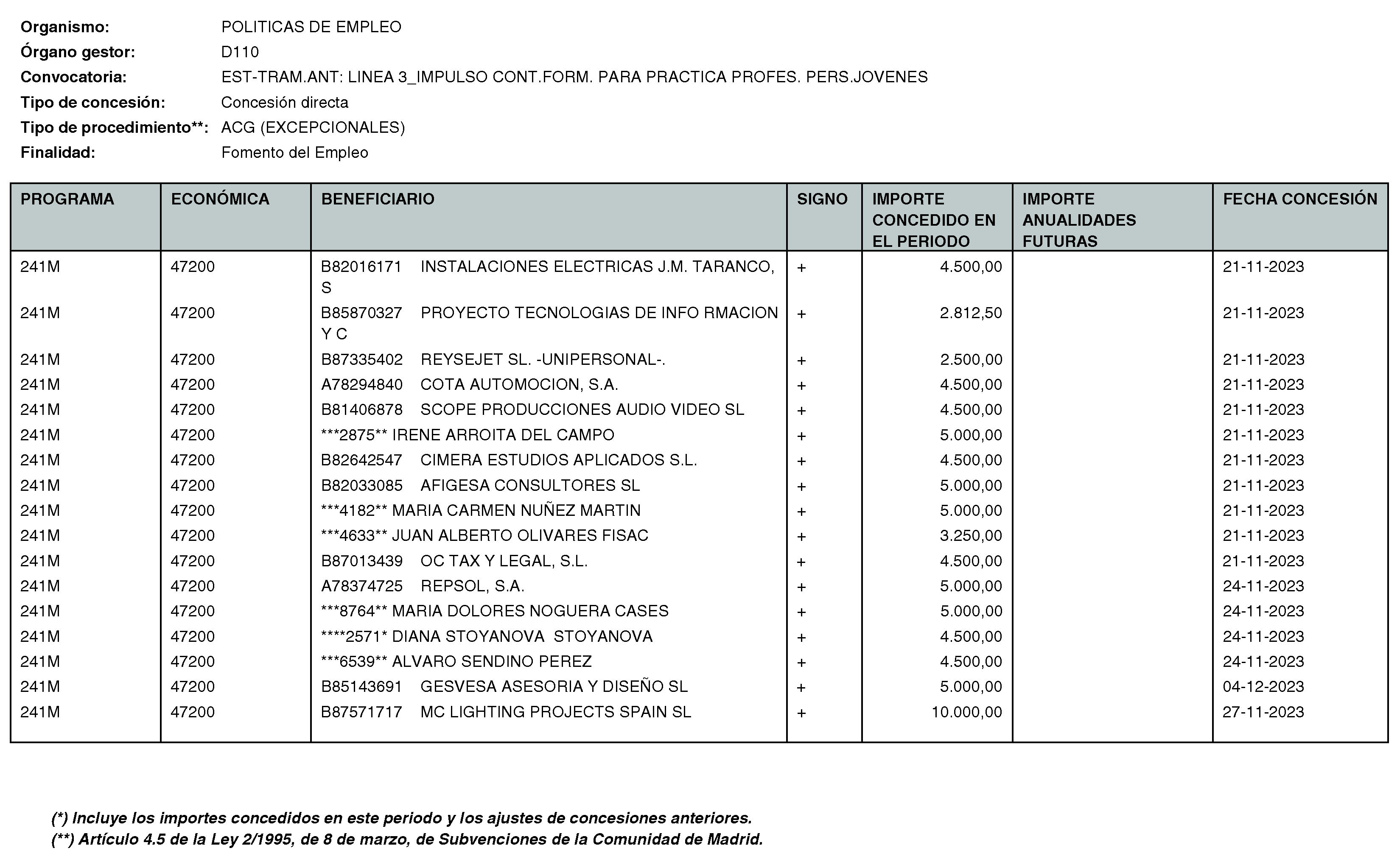 Imagen del artículo RESOLUCIÓN de 11 de enero de 2024, de la Directora General del Servicio Público de Empleo, por la que se hace pública la relación de subvenciones concedidas durante el cuarto trimestre del ejercicio 2023 con cargo al Programa 241M: Dirección General del Servicio Público de Empleo de la Consejería de Economía, Hacienda y Empleo.