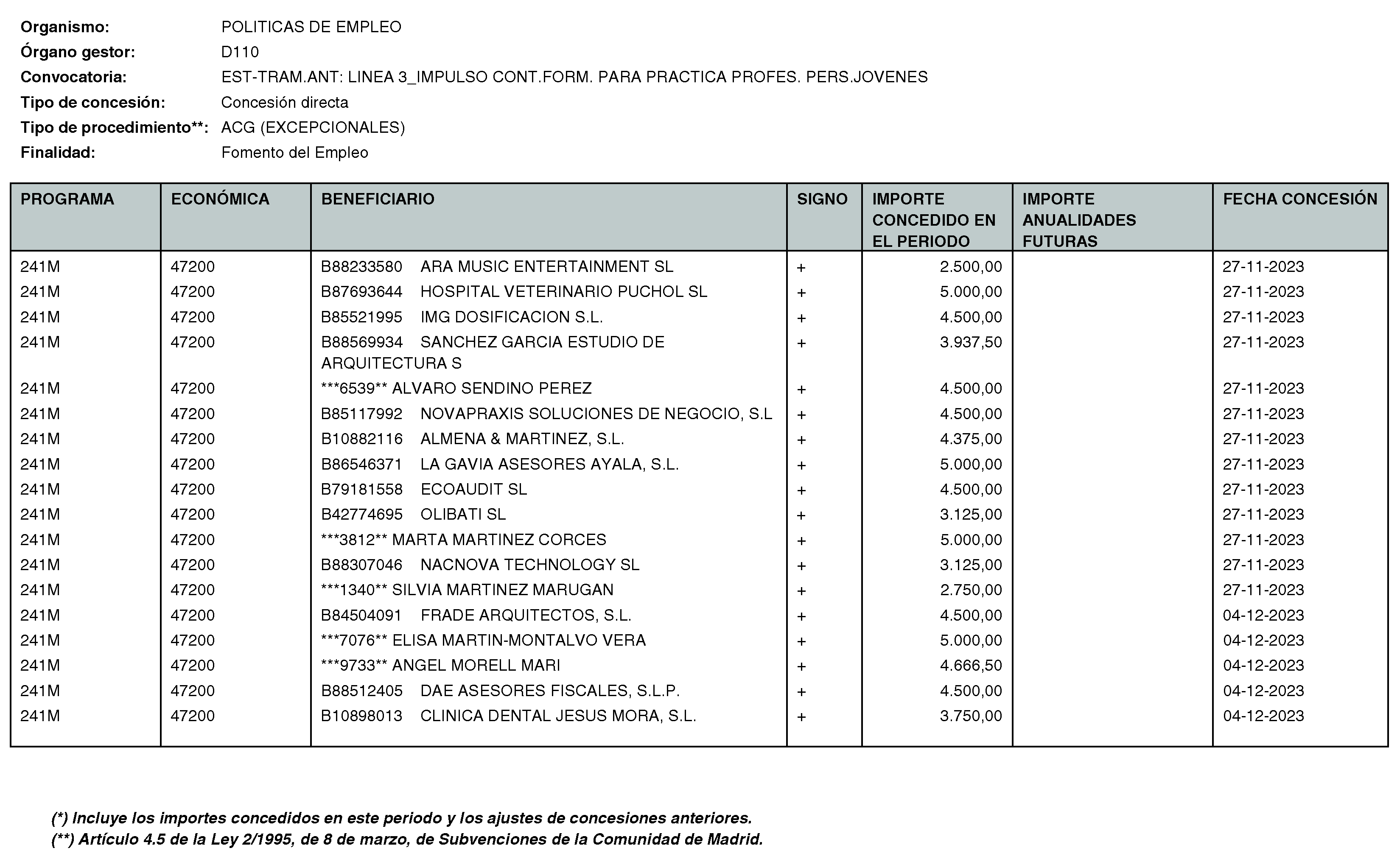 Imagen del artículo RESOLUCIÓN de 11 de enero de 2024, de la Directora General del Servicio Público de Empleo, por la que se hace pública la relación de subvenciones concedidas durante el cuarto trimestre del ejercicio 2023 con cargo al Programa 241M: Dirección General del Servicio Público de Empleo de la Consejería de Economía, Hacienda y Empleo.