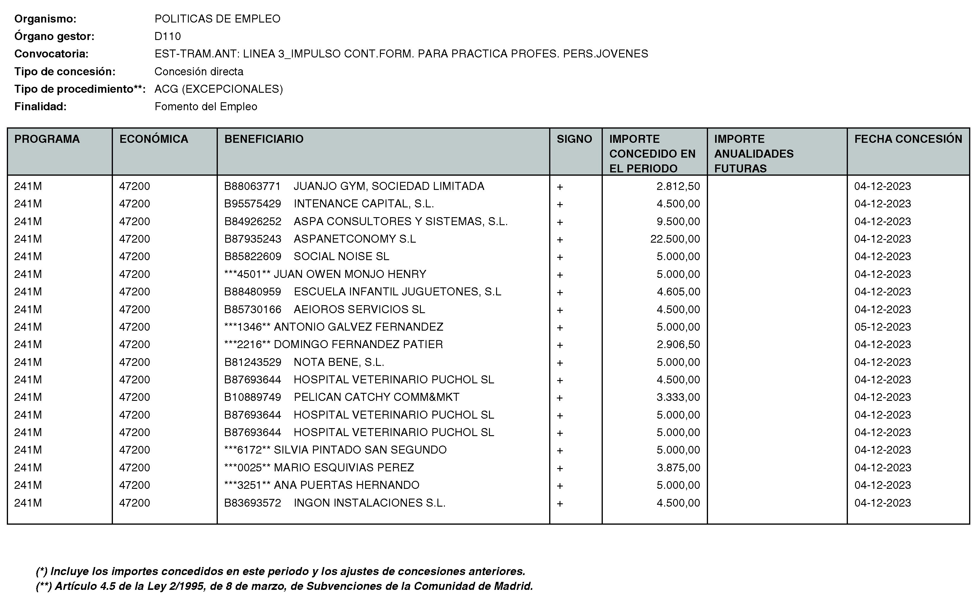 Imagen del artículo RESOLUCIÓN de 11 de enero de 2024, de la Directora General del Servicio Público de Empleo, por la que se hace pública la relación de subvenciones concedidas durante el cuarto trimestre del ejercicio 2023 con cargo al Programa 241M: Dirección General del Servicio Público de Empleo de la Consejería de Economía, Hacienda y Empleo.