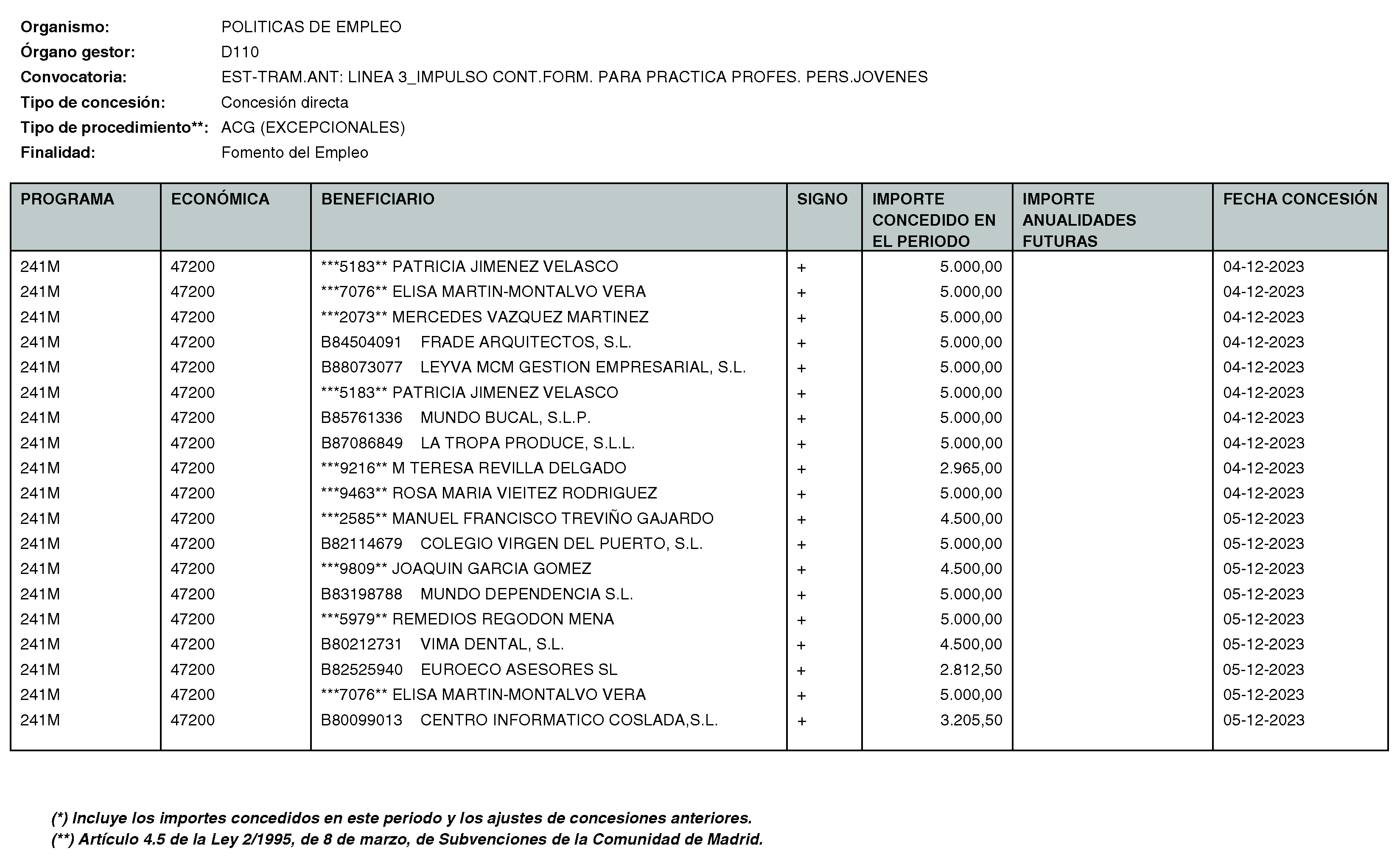 Imagen del artículo RESOLUCIÓN de 11 de enero de 2024, de la Directora General del Servicio Público de Empleo, por la que se hace pública la relación de subvenciones concedidas durante el cuarto trimestre del ejercicio 2023 con cargo al Programa 241M: Dirección General del Servicio Público de Empleo de la Consejería de Economía, Hacienda y Empleo.