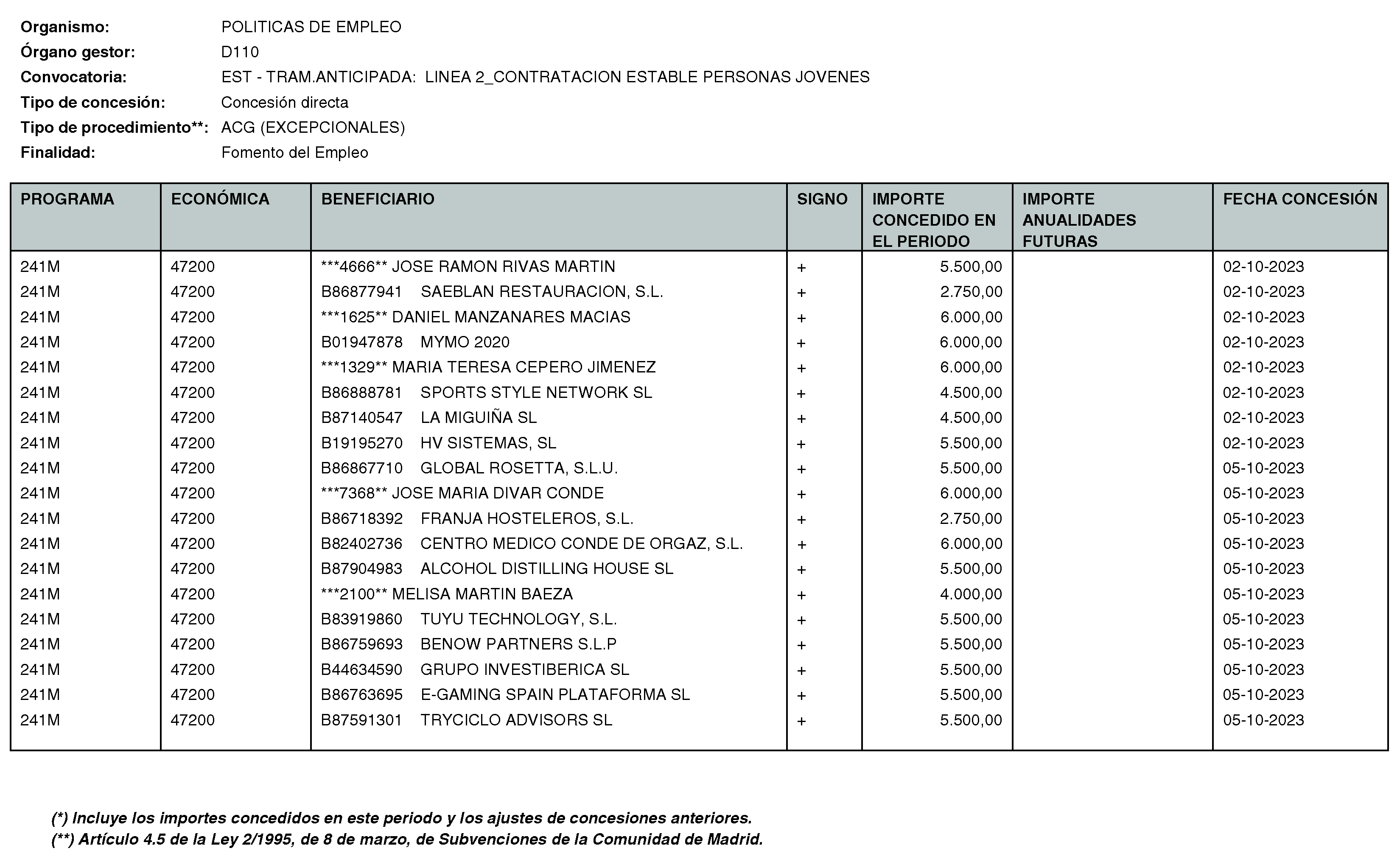 Imagen del artículo RESOLUCIÓN de 11 de enero de 2024, de la Directora General del Servicio Público de Empleo, por la que se hace pública la relación de subvenciones concedidas durante el cuarto trimestre del ejercicio 2023 con cargo al Programa 241M: Dirección General del Servicio Público de Empleo de la Consejería de Economía, Hacienda y Empleo.