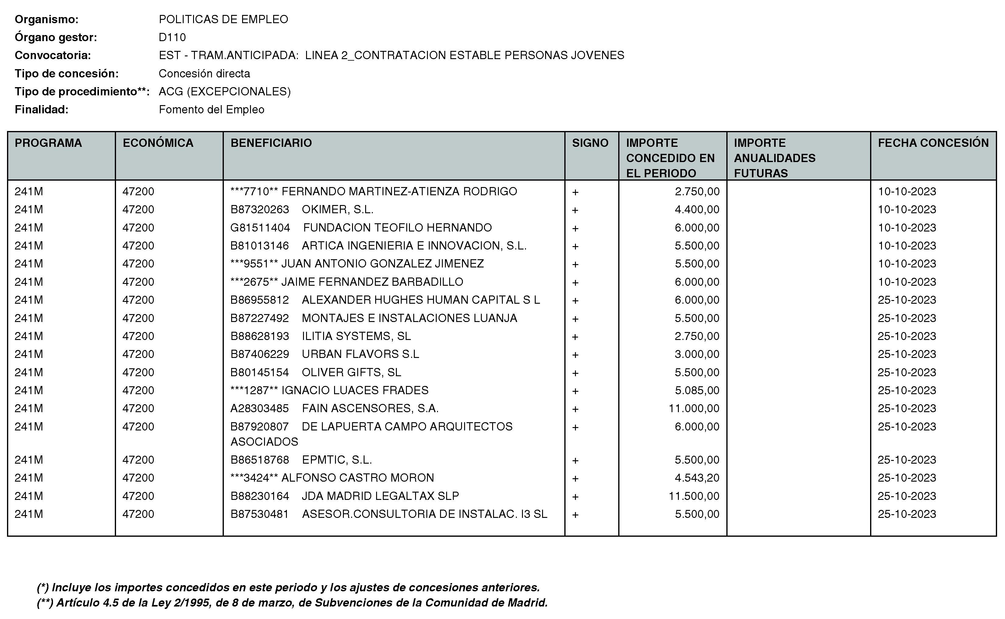 Imagen del artículo RESOLUCIÓN de 11 de enero de 2024, de la Directora General del Servicio Público de Empleo, por la que se hace pública la relación de subvenciones concedidas durante el cuarto trimestre del ejercicio 2023 con cargo al Programa 241M: Dirección General del Servicio Público de Empleo de la Consejería de Economía, Hacienda y Empleo.