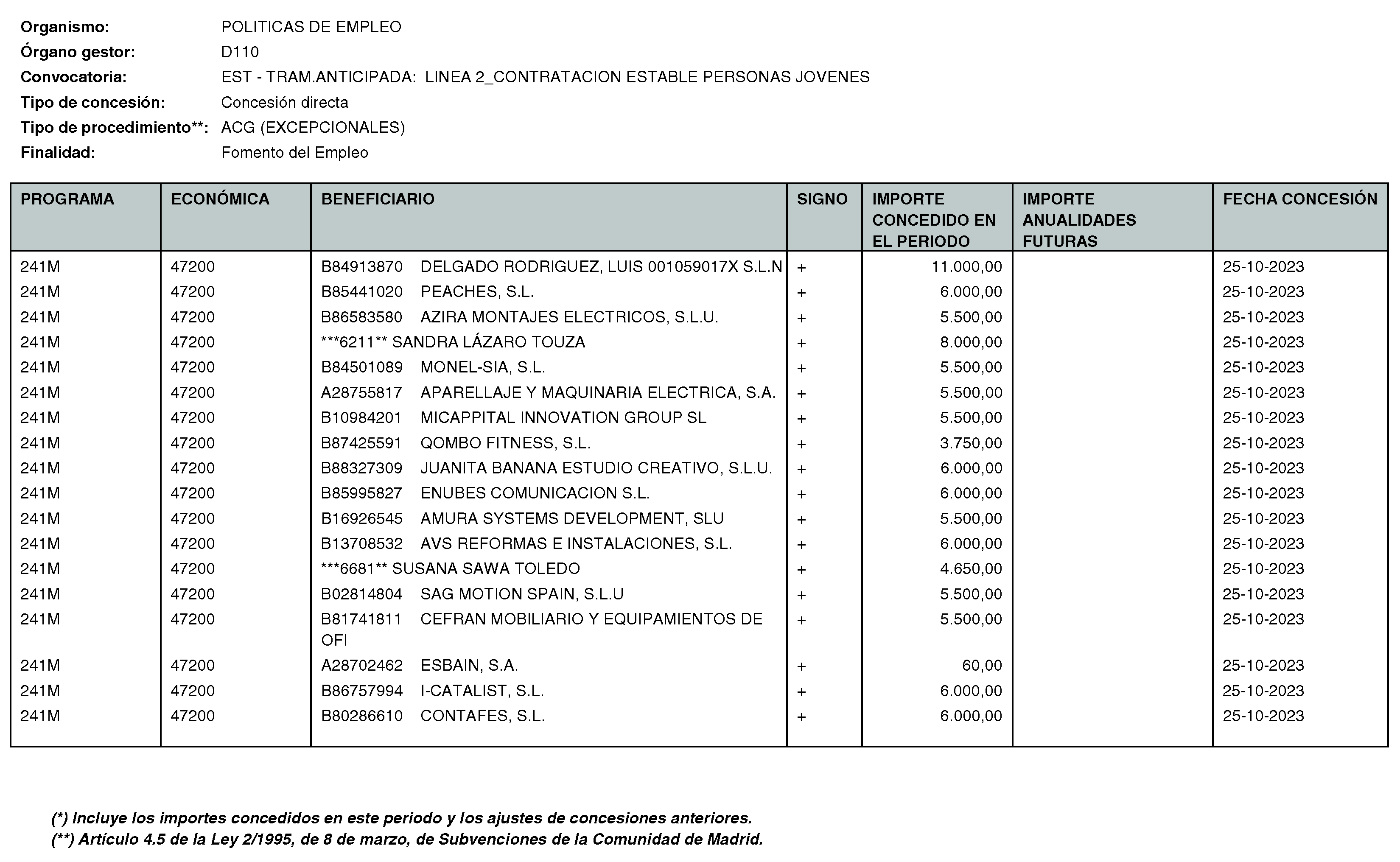 Imagen del artículo RESOLUCIÓN de 11 de enero de 2024, de la Directora General del Servicio Público de Empleo, por la que se hace pública la relación de subvenciones concedidas durante el cuarto trimestre del ejercicio 2023 con cargo al Programa 241M: Dirección General del Servicio Público de Empleo de la Consejería de Economía, Hacienda y Empleo.