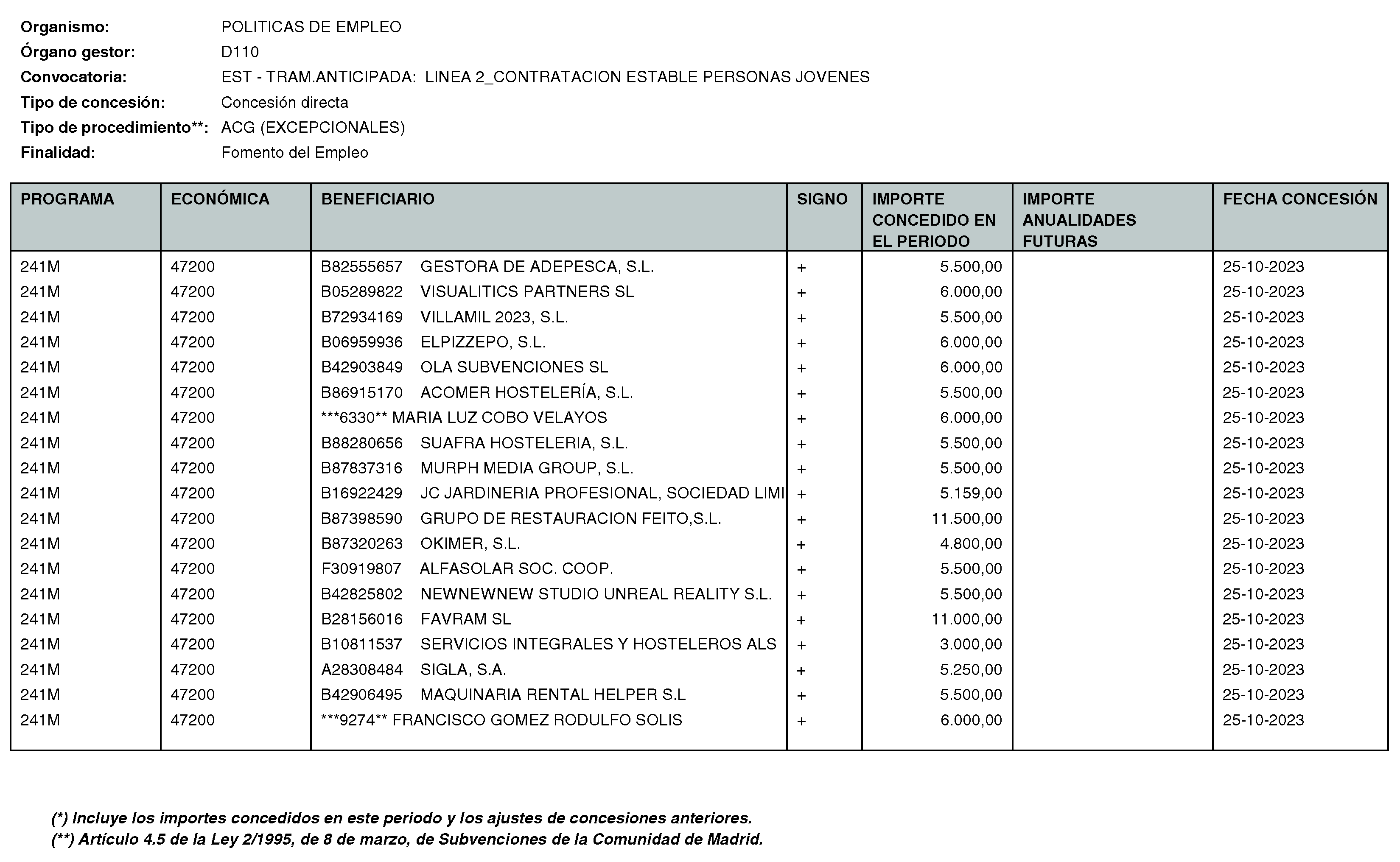 Imagen del artículo RESOLUCIÓN de 11 de enero de 2024, de la Directora General del Servicio Público de Empleo, por la que se hace pública la relación de subvenciones concedidas durante el cuarto trimestre del ejercicio 2023 con cargo al Programa 241M: Dirección General del Servicio Público de Empleo de la Consejería de Economía, Hacienda y Empleo.