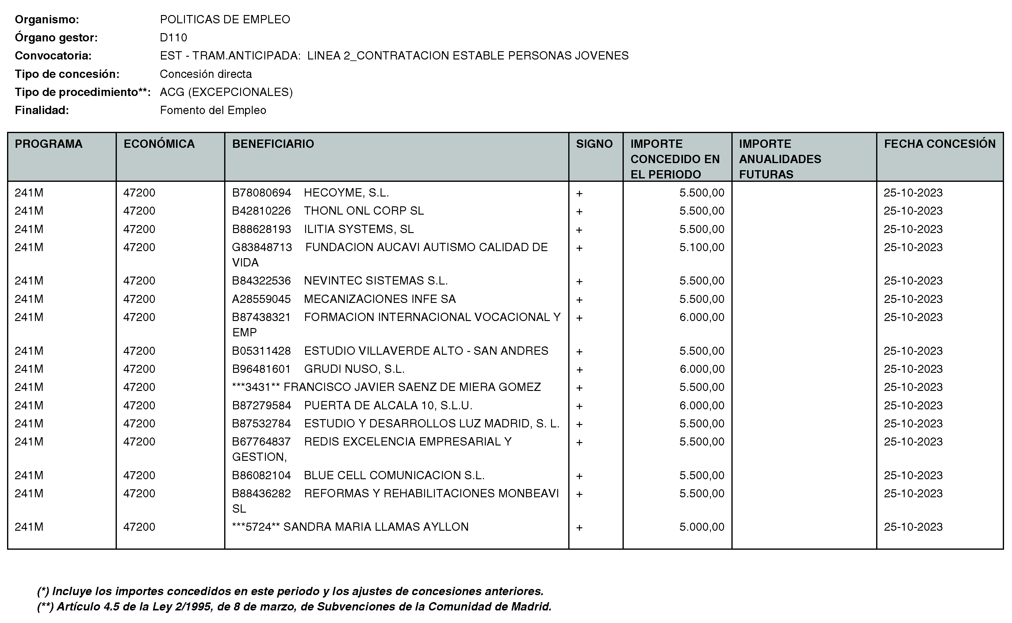 Imagen del artículo RESOLUCIÓN de 11 de enero de 2024, de la Directora General del Servicio Público de Empleo, por la que se hace pública la relación de subvenciones concedidas durante el cuarto trimestre del ejercicio 2023 con cargo al Programa 241M: Dirección General del Servicio Público de Empleo de la Consejería de Economía, Hacienda y Empleo.