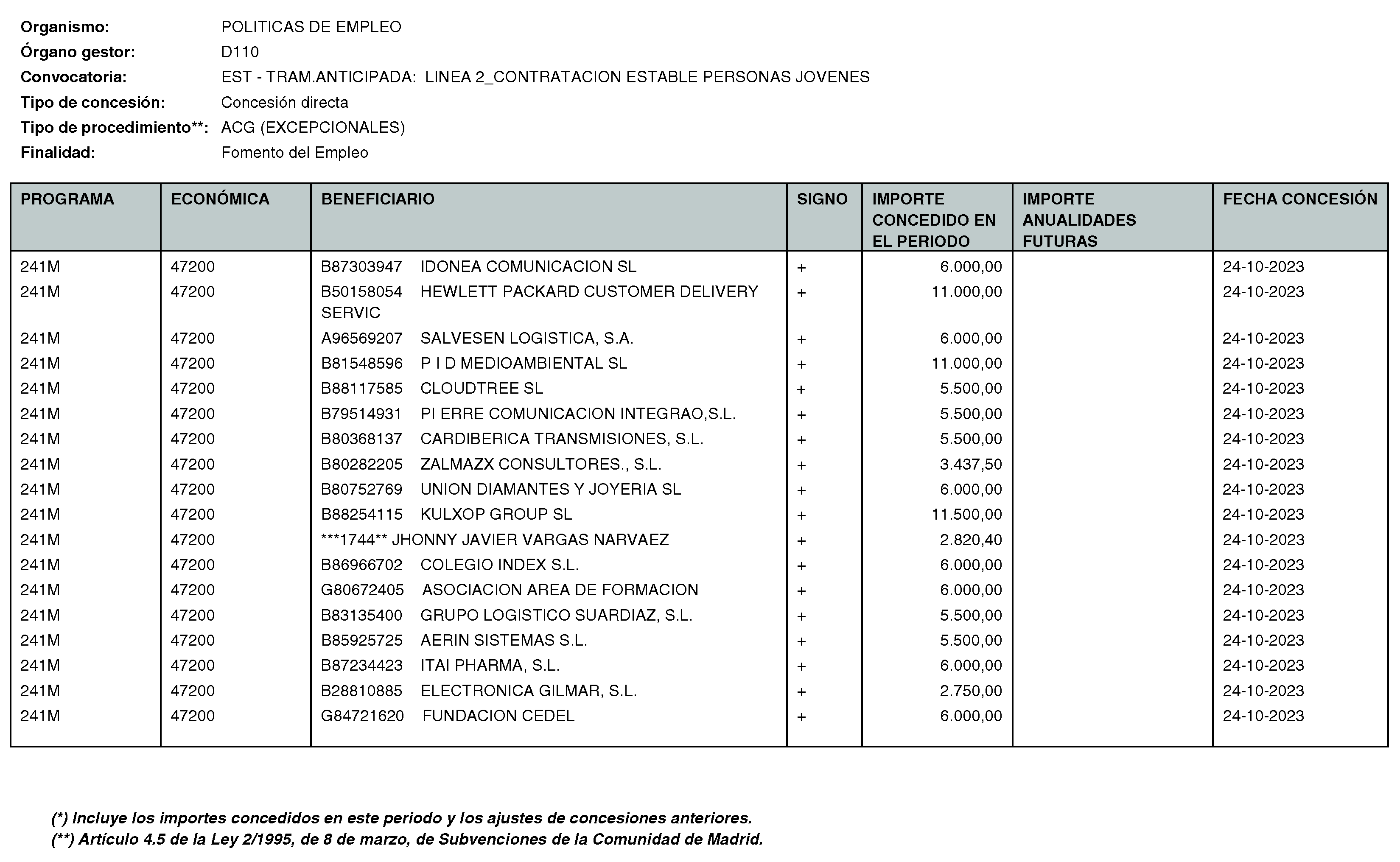 Imagen del artículo RESOLUCIÓN de 11 de enero de 2024, de la Directora General del Servicio Público de Empleo, por la que se hace pública la relación de subvenciones concedidas durante el cuarto trimestre del ejercicio 2023 con cargo al Programa 241M: Dirección General del Servicio Público de Empleo de la Consejería de Economía, Hacienda y Empleo.