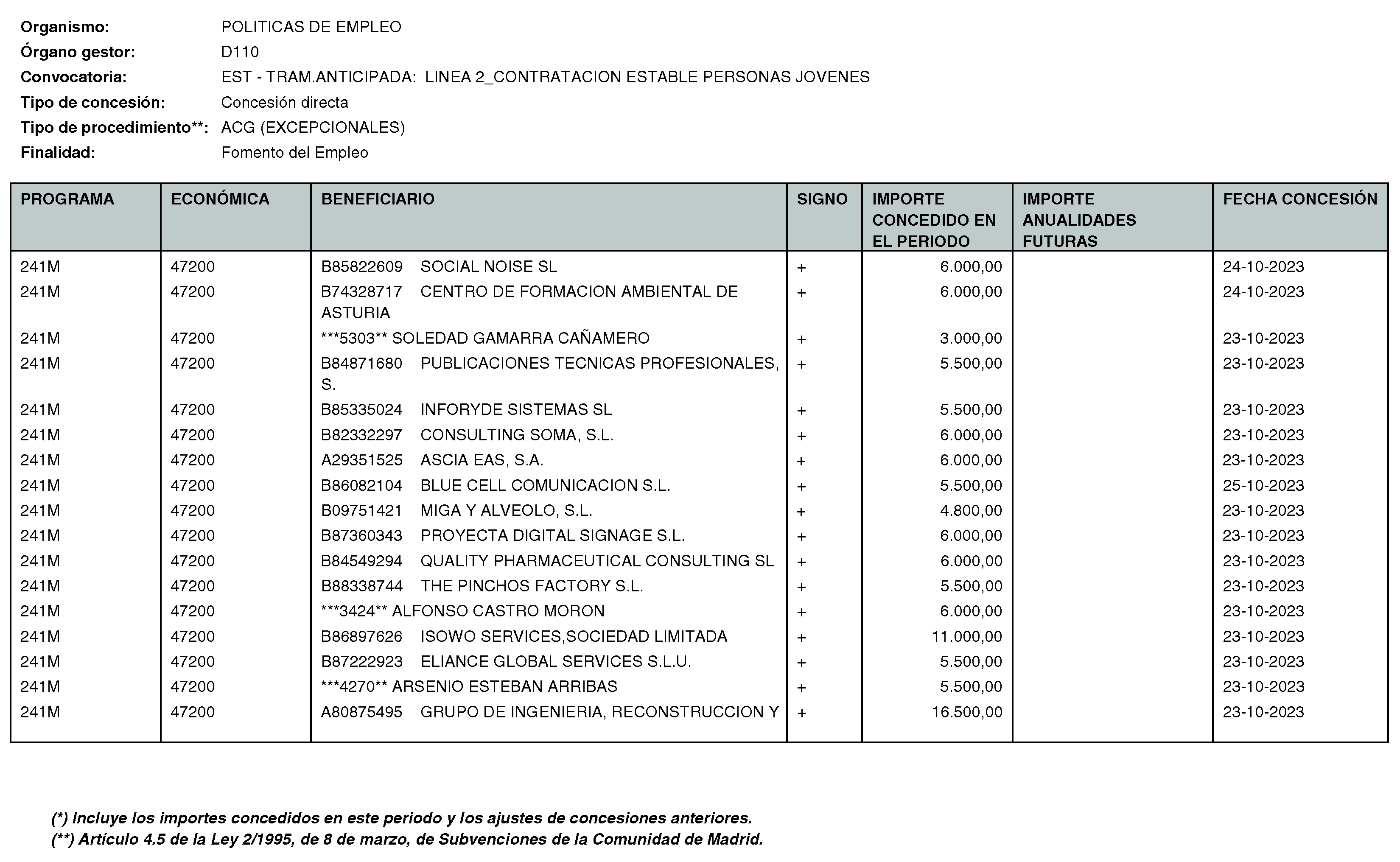 Imagen del artículo RESOLUCIÓN de 11 de enero de 2024, de la Directora General del Servicio Público de Empleo, por la que se hace pública la relación de subvenciones concedidas durante el cuarto trimestre del ejercicio 2023 con cargo al Programa 241M: Dirección General del Servicio Público de Empleo de la Consejería de Economía, Hacienda y Empleo.