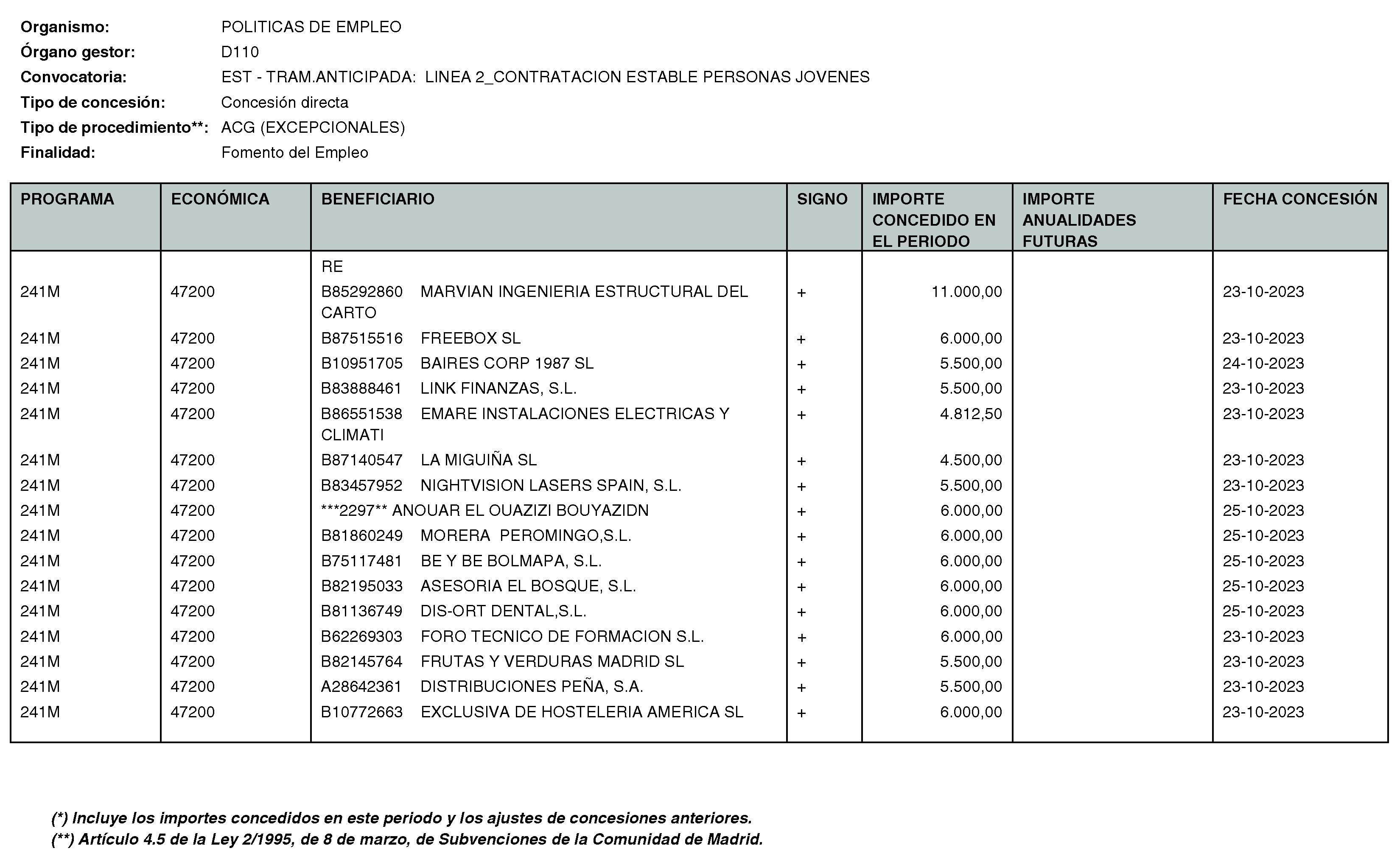 Imagen del artículo RESOLUCIÓN de 11 de enero de 2024, de la Directora General del Servicio Público de Empleo, por la que se hace pública la relación de subvenciones concedidas durante el cuarto trimestre del ejercicio 2023 con cargo al Programa 241M: Dirección General del Servicio Público de Empleo de la Consejería de Economía, Hacienda y Empleo.