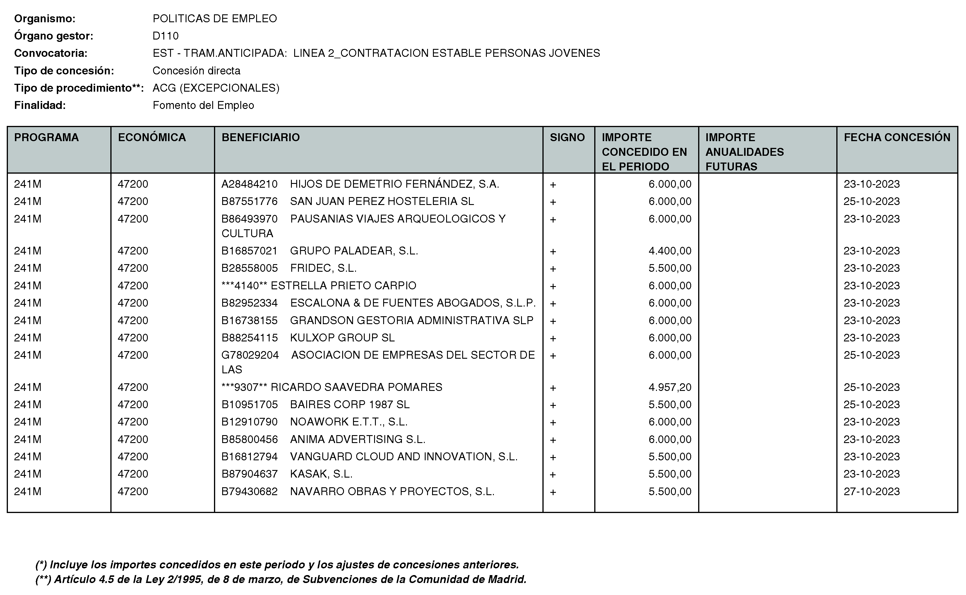 Imagen del artículo RESOLUCIÓN de 11 de enero de 2024, de la Directora General del Servicio Público de Empleo, por la que se hace pública la relación de subvenciones concedidas durante el cuarto trimestre del ejercicio 2023 con cargo al Programa 241M: Dirección General del Servicio Público de Empleo de la Consejería de Economía, Hacienda y Empleo.