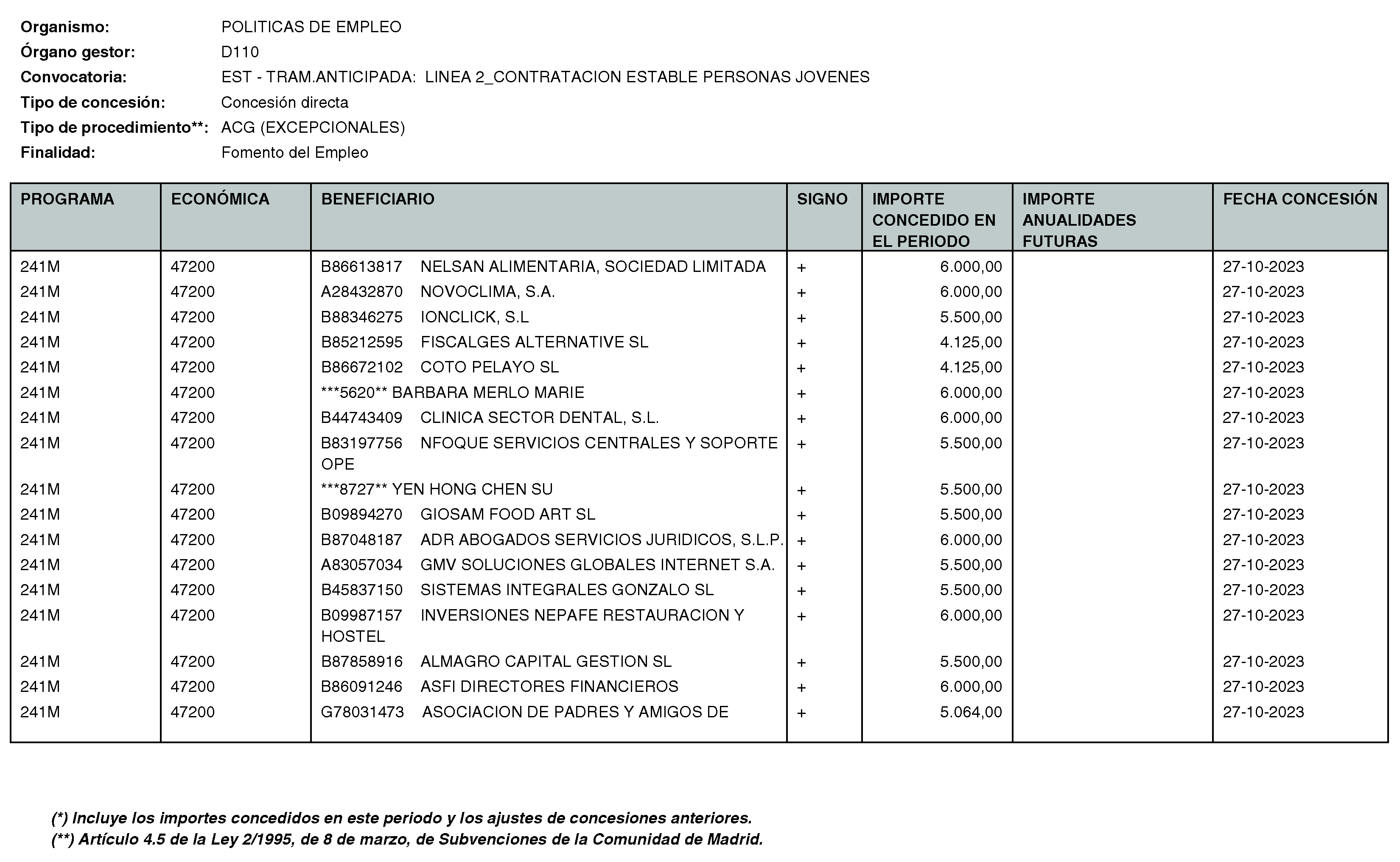 Imagen del artículo RESOLUCIÓN de 11 de enero de 2024, de la Directora General del Servicio Público de Empleo, por la que se hace pública la relación de subvenciones concedidas durante el cuarto trimestre del ejercicio 2023 con cargo al Programa 241M: Dirección General del Servicio Público de Empleo de la Consejería de Economía, Hacienda y Empleo.