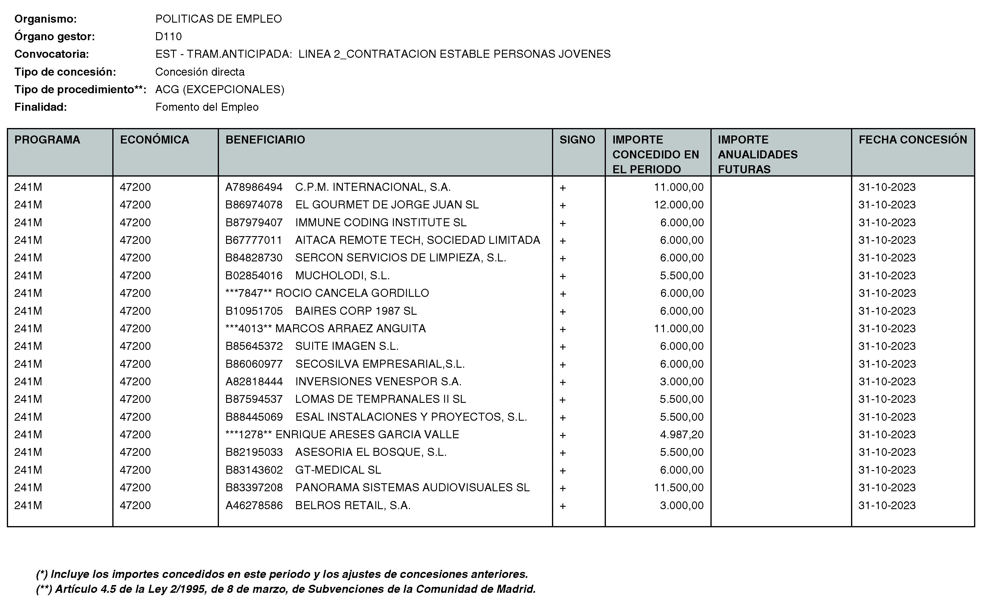 Imagen del artículo RESOLUCIÓN de 11 de enero de 2024, de la Directora General del Servicio Público de Empleo, por la que se hace pública la relación de subvenciones concedidas durante el cuarto trimestre del ejercicio 2023 con cargo al Programa 241M: Dirección General del Servicio Público de Empleo de la Consejería de Economía, Hacienda y Empleo.