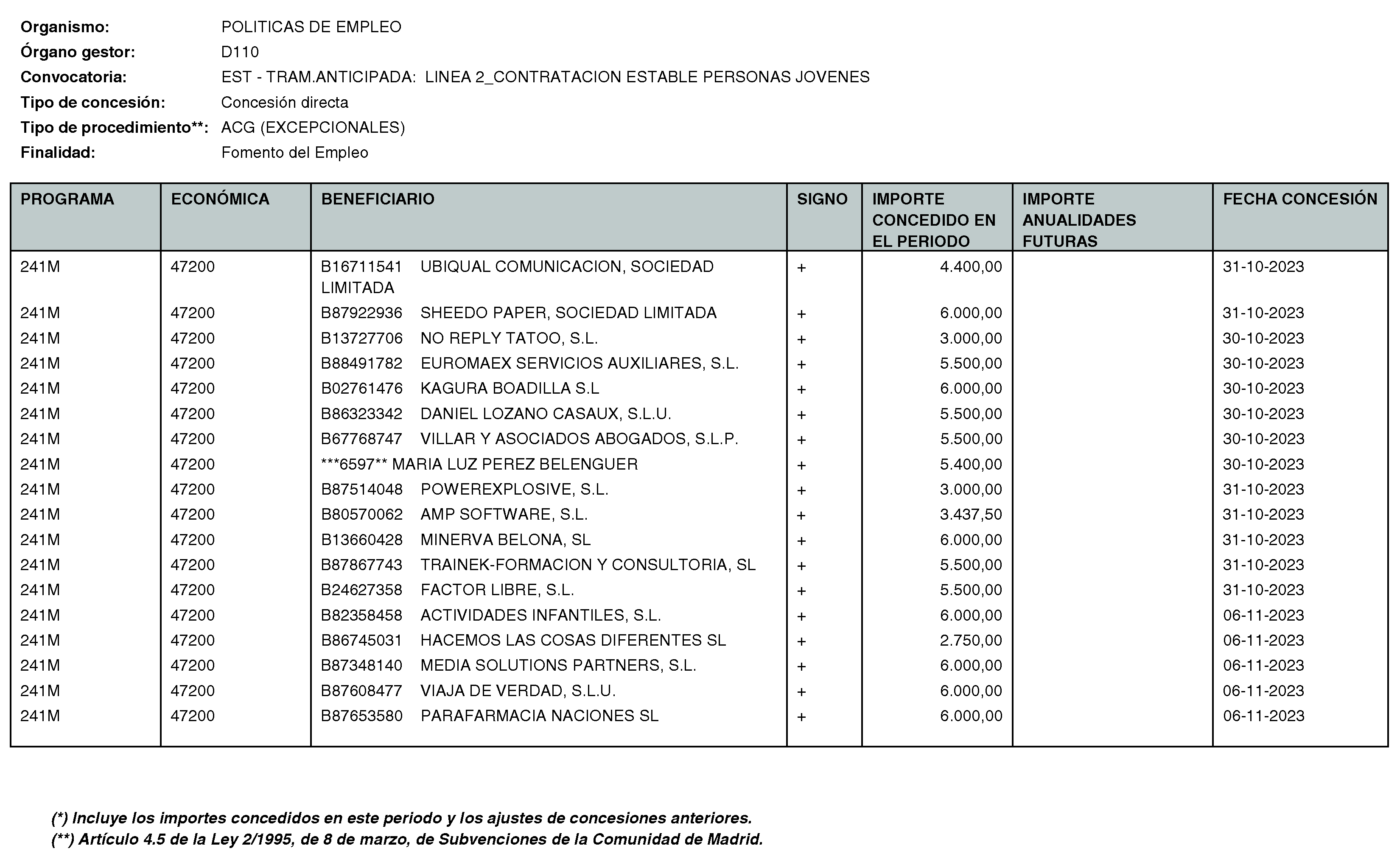 Imagen del artículo RESOLUCIÓN de 11 de enero de 2024, de la Directora General del Servicio Público de Empleo, por la que se hace pública la relación de subvenciones concedidas durante el cuarto trimestre del ejercicio 2023 con cargo al Programa 241M: Dirección General del Servicio Público de Empleo de la Consejería de Economía, Hacienda y Empleo.