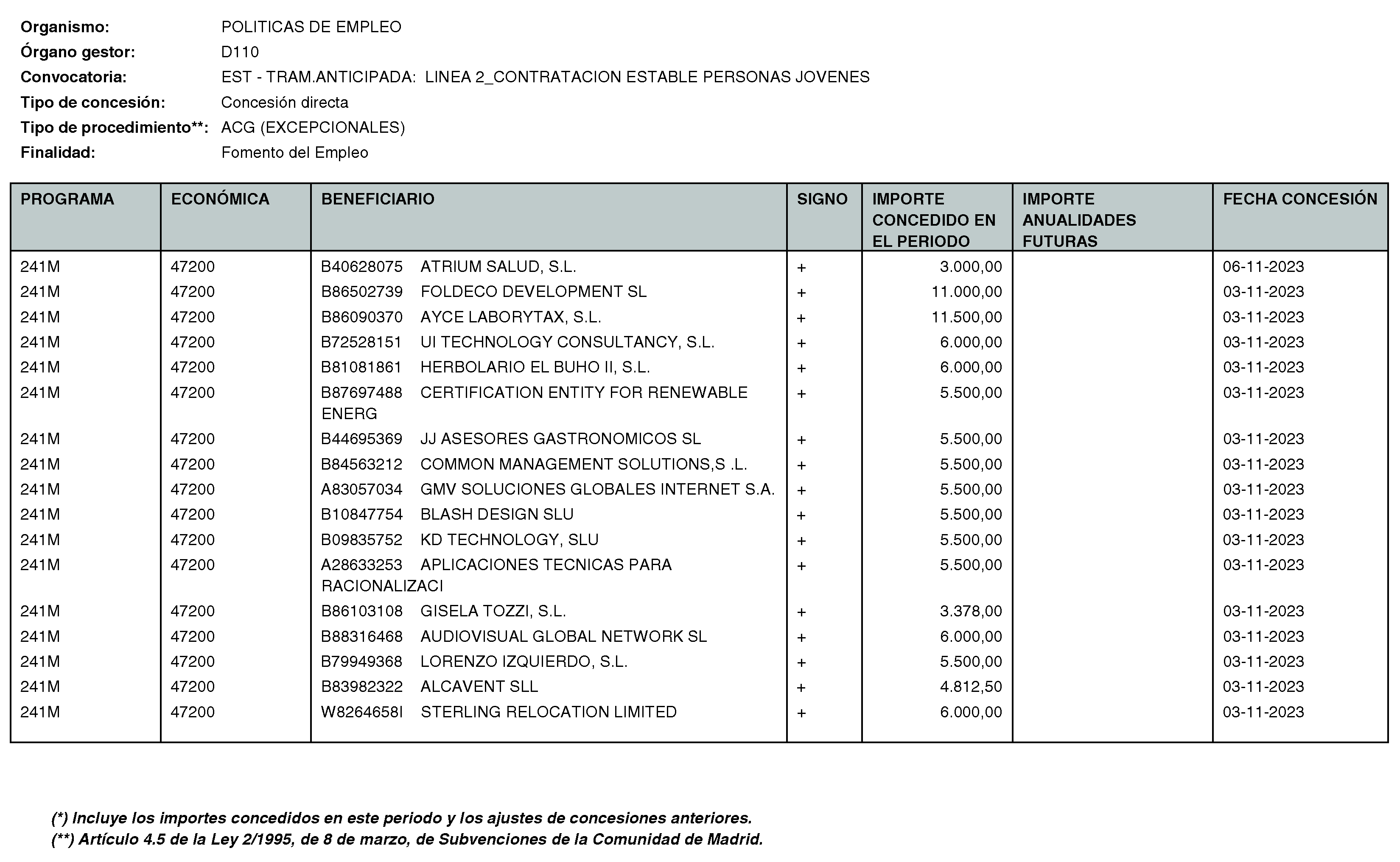 Imagen del artículo RESOLUCIÓN de 11 de enero de 2024, de la Directora General del Servicio Público de Empleo, por la que se hace pública la relación de subvenciones concedidas durante el cuarto trimestre del ejercicio 2023 con cargo al Programa 241M: Dirección General del Servicio Público de Empleo de la Consejería de Economía, Hacienda y Empleo.