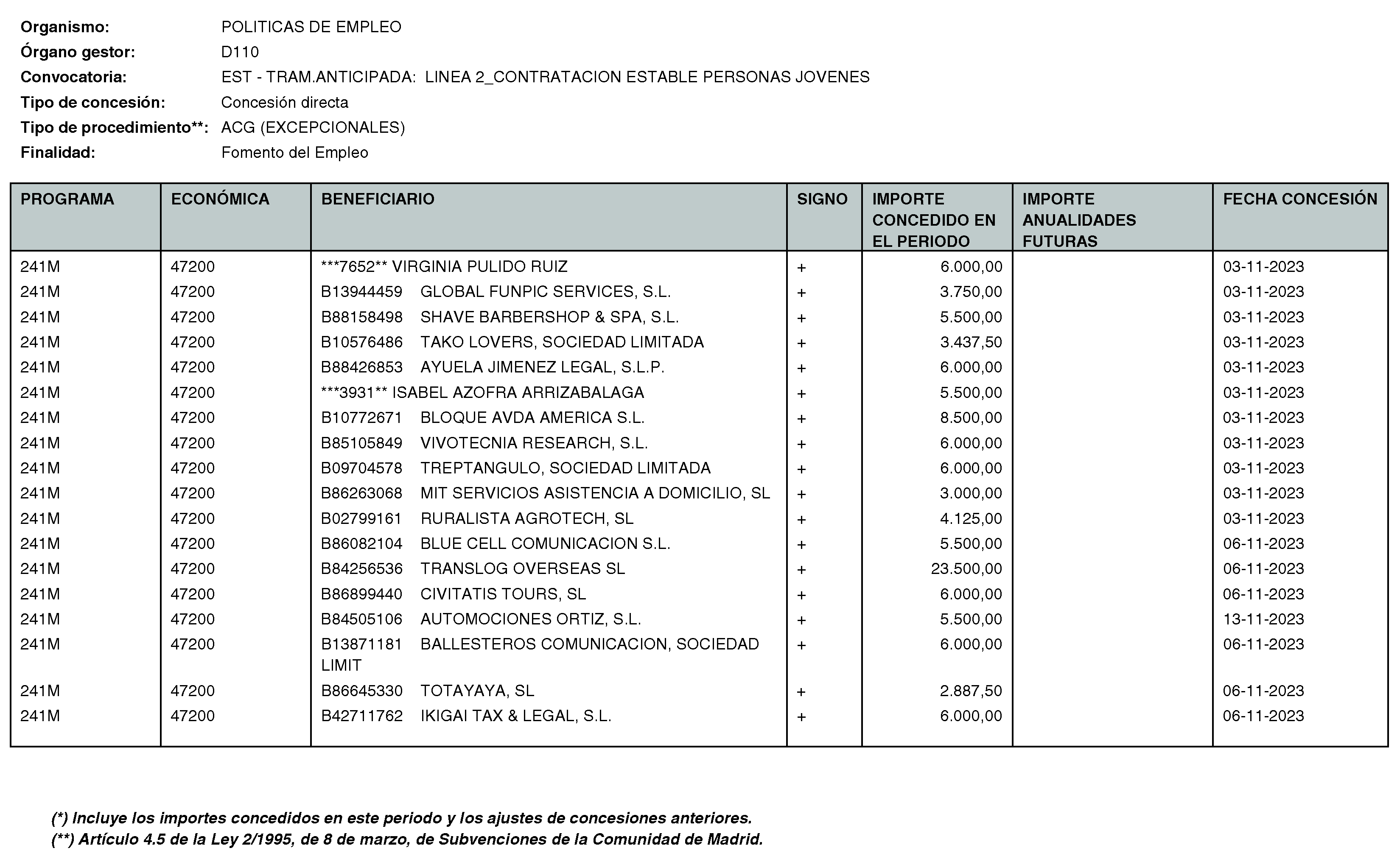 Imagen del artículo RESOLUCIÓN de 11 de enero de 2024, de la Directora General del Servicio Público de Empleo, por la que se hace pública la relación de subvenciones concedidas durante el cuarto trimestre del ejercicio 2023 con cargo al Programa 241M: Dirección General del Servicio Público de Empleo de la Consejería de Economía, Hacienda y Empleo.