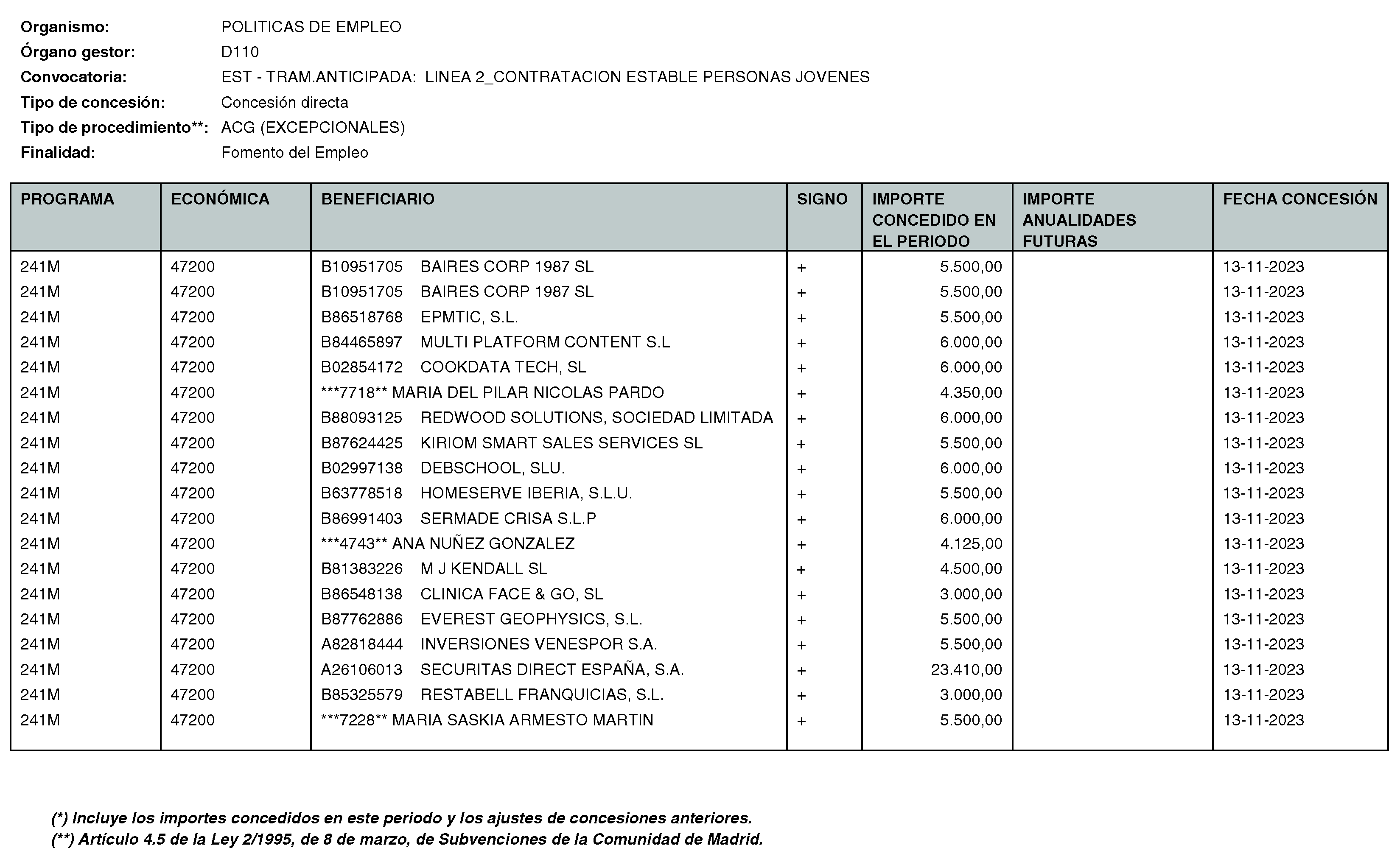 Imagen del artículo RESOLUCIÓN de 11 de enero de 2024, de la Directora General del Servicio Público de Empleo, por la que se hace pública la relación de subvenciones concedidas durante el cuarto trimestre del ejercicio 2023 con cargo al Programa 241M: Dirección General del Servicio Público de Empleo de la Consejería de Economía, Hacienda y Empleo.