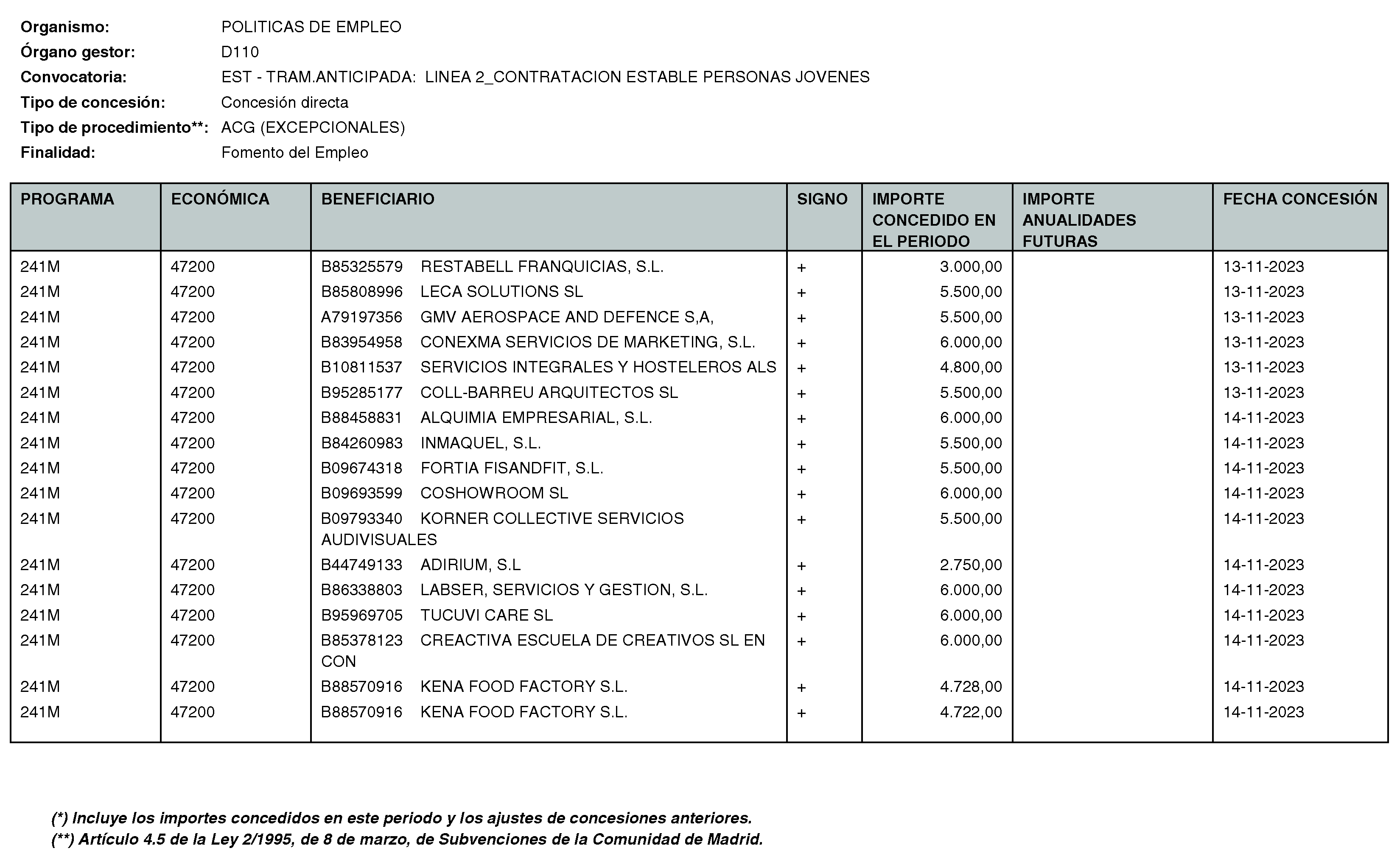 Imagen del artículo RESOLUCIÓN de 11 de enero de 2024, de la Directora General del Servicio Público de Empleo, por la que se hace pública la relación de subvenciones concedidas durante el cuarto trimestre del ejercicio 2023 con cargo al Programa 241M: Dirección General del Servicio Público de Empleo de la Consejería de Economía, Hacienda y Empleo.