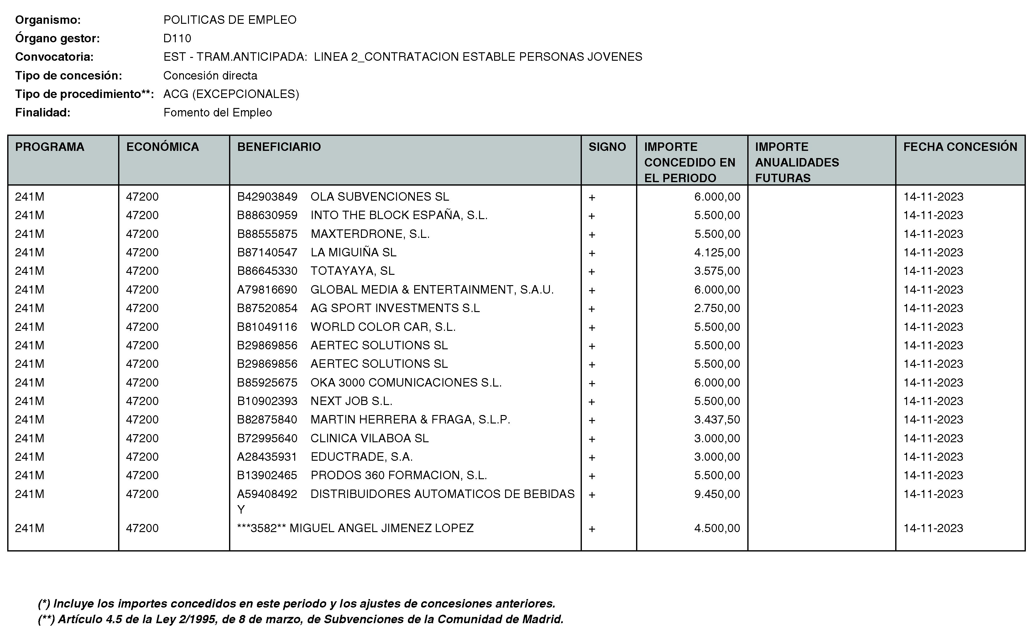 Imagen del artículo RESOLUCIÓN de 11 de enero de 2024, de la Directora General del Servicio Público de Empleo, por la que se hace pública la relación de subvenciones concedidas durante el cuarto trimestre del ejercicio 2023 con cargo al Programa 241M: Dirección General del Servicio Público de Empleo de la Consejería de Economía, Hacienda y Empleo.