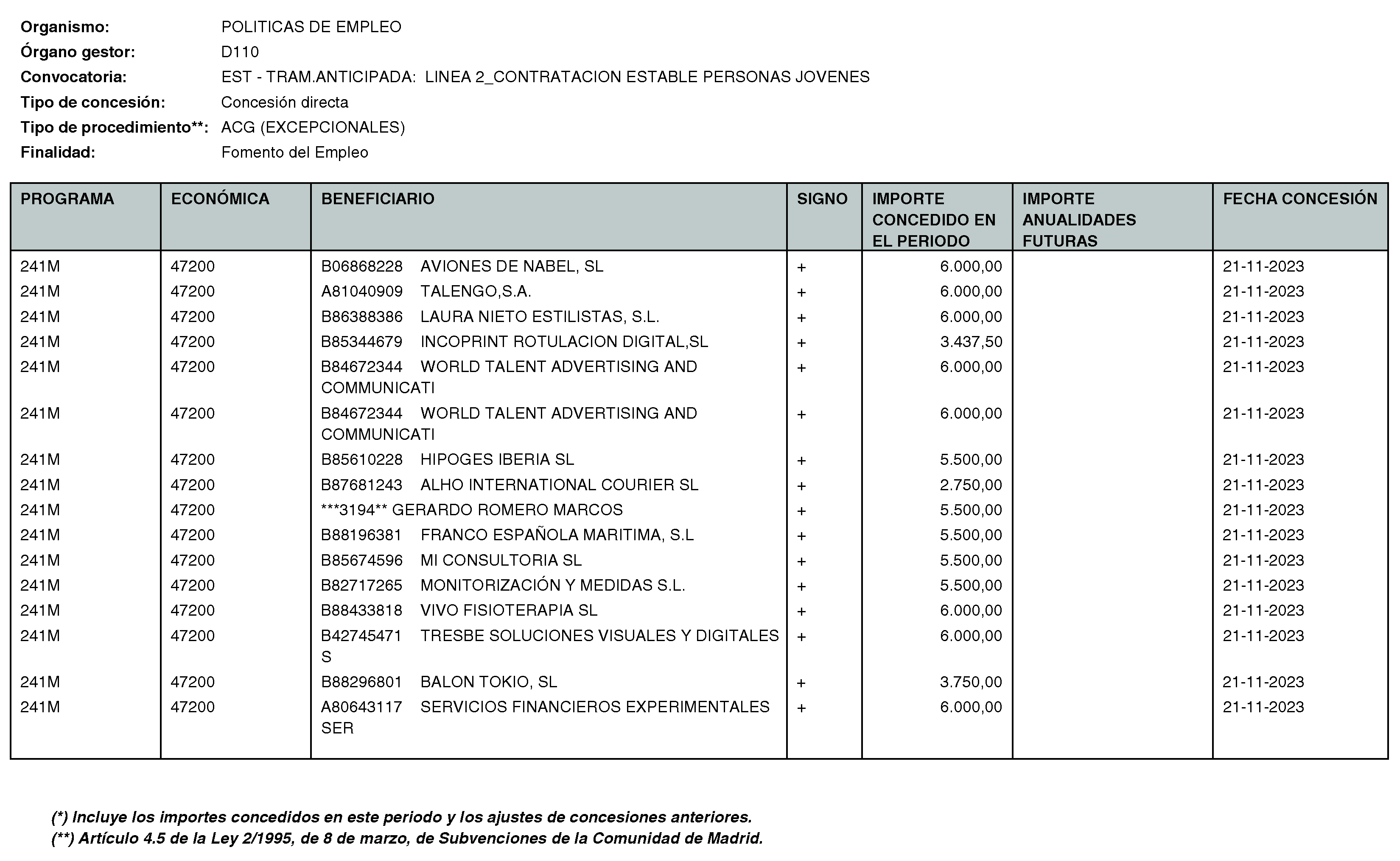 Imagen del artículo RESOLUCIÓN de 11 de enero de 2024, de la Directora General del Servicio Público de Empleo, por la que se hace pública la relación de subvenciones concedidas durante el cuarto trimestre del ejercicio 2023 con cargo al Programa 241M: Dirección General del Servicio Público de Empleo de la Consejería de Economía, Hacienda y Empleo.